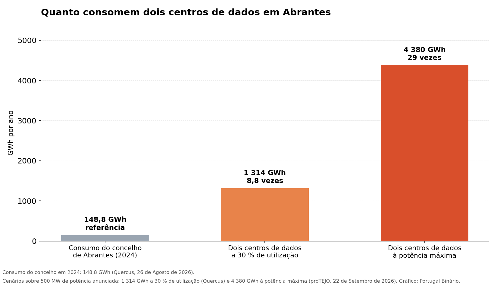 Gráfico de barras verticais com três valores: 148,8 GWh para o consumo do concelho de Abrantes em 2024, 1 314 GWh para dois centros de dados a 30 % de utilização e 4 380 GWh à potência máxima