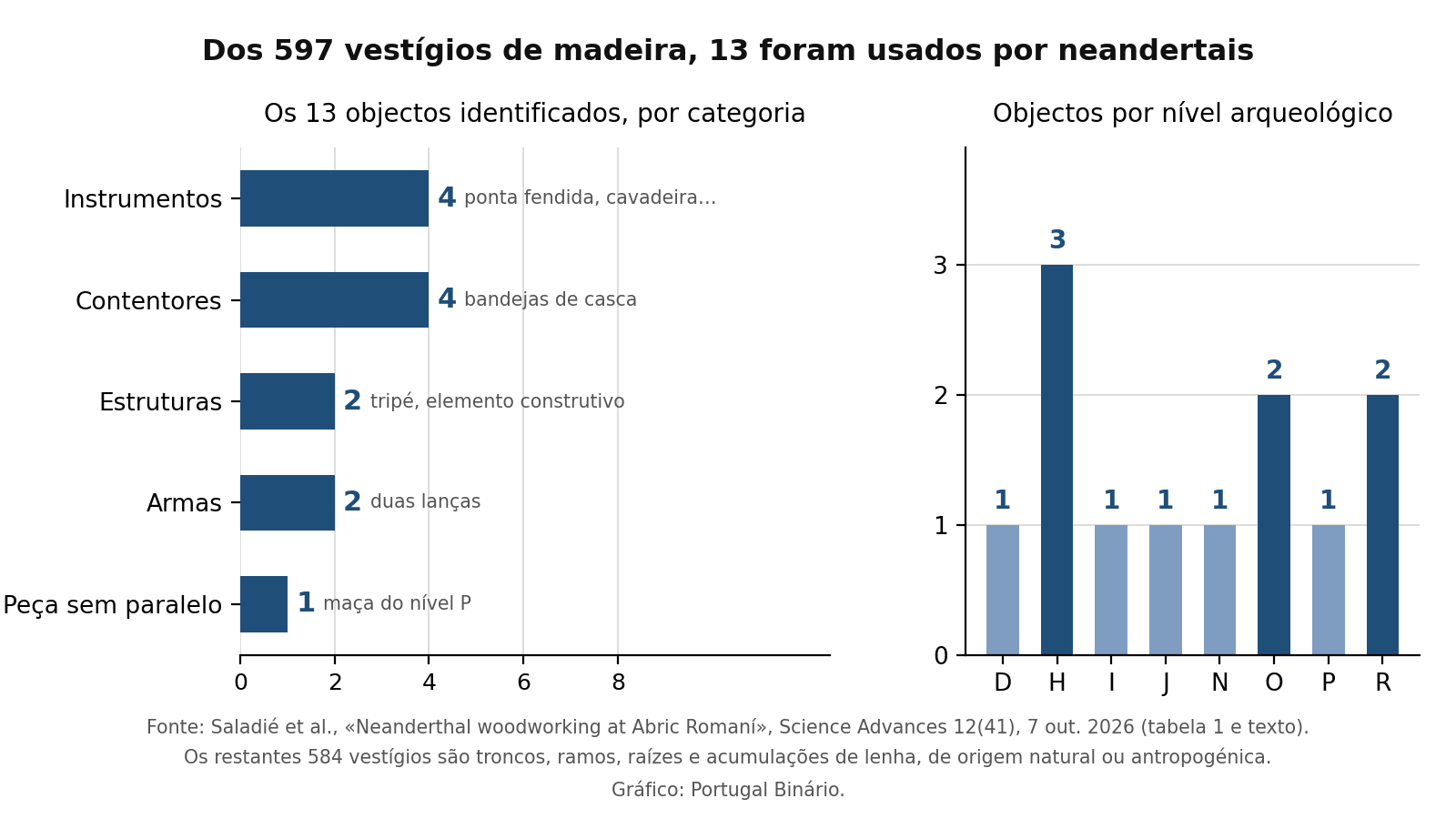 Dois painéis. À esquerda, barras horizontais com os 13 objectos por categoria: 4 instrumentos, 4 contentores, 2 estruturas, 2 armas e 1 peça sem paralelo. À direita, barras verticais com os objectos por nível arqueológico: 3 no nível H, 2 nos níveis O e R e 1 em cada um dos níveis D, I, J, N e P.
