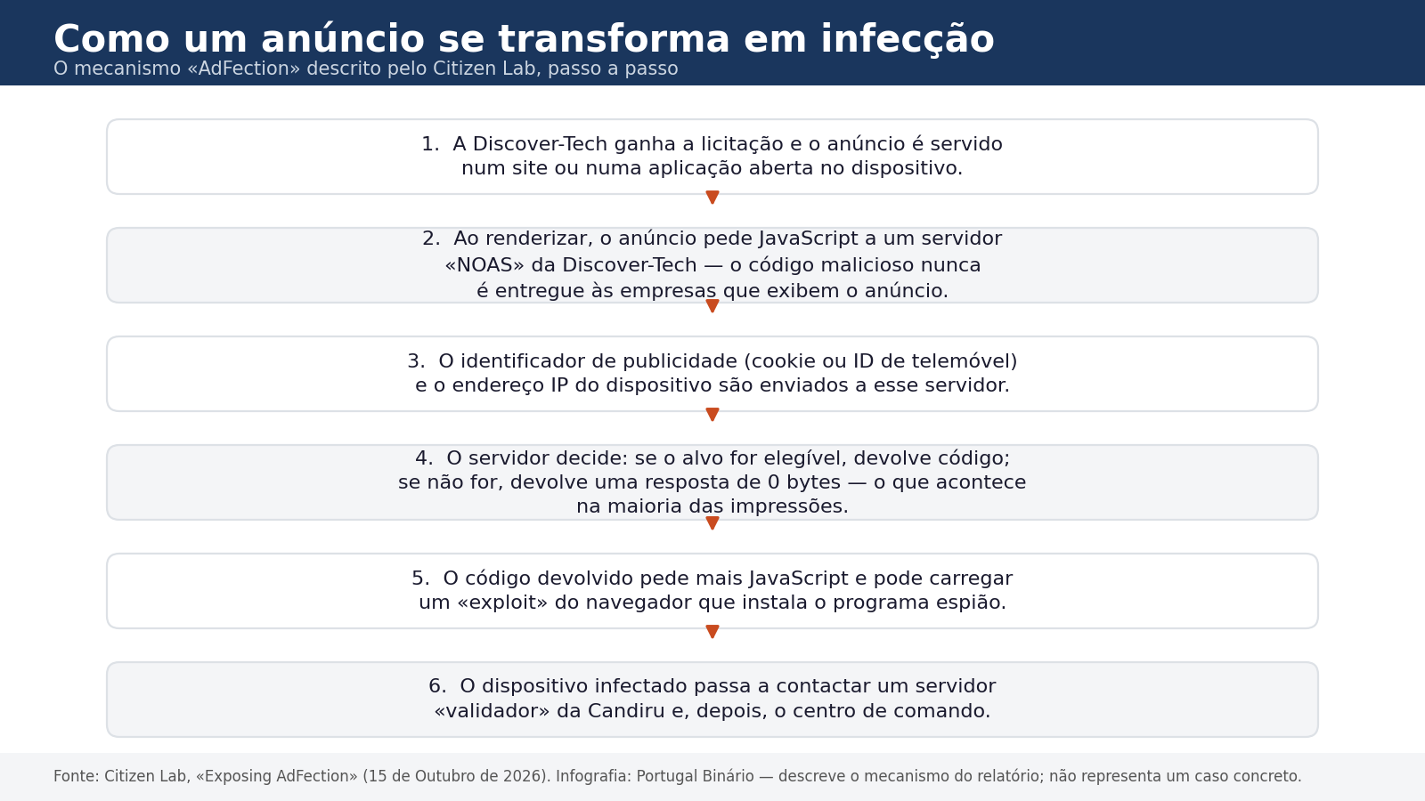 Esquema em seis passos: o anúncio é servido; pede JavaScript a um servidor da Discover-Tech; envia o identificador de publicidade e o IP; o servidor decide se devolve código ou uma resposta de zero bytes; o código pode carregar um exploit do navegador; e o dispositivo passa a contactar servidores da Candiru.