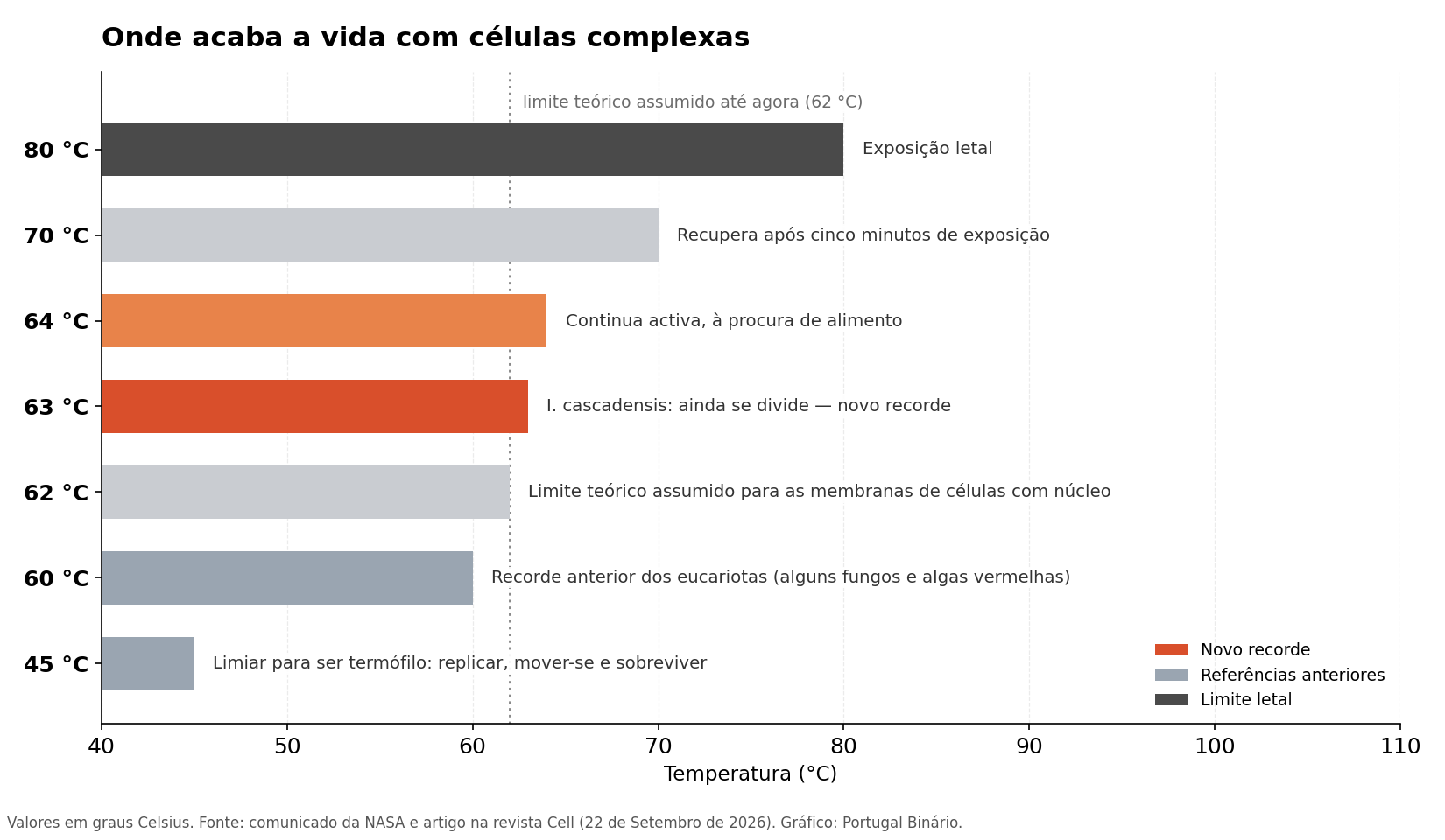Gráfico de barras horizontais com sete temperaturas: 45 °C, 60 °C, 62 °C, 63 °C, 64 °C, 70 °C e 80 °C, cada uma com a descrição do que acontece à ameba