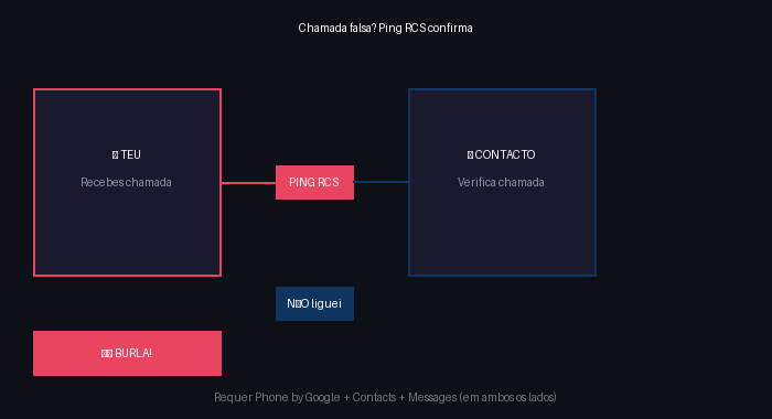 Esquema do mecanismo de deteção de chamadas falsas: telefone A recebe chamada, envia ping RCS ao telefone B, que confirma que não ligou, gerando alerta de burla