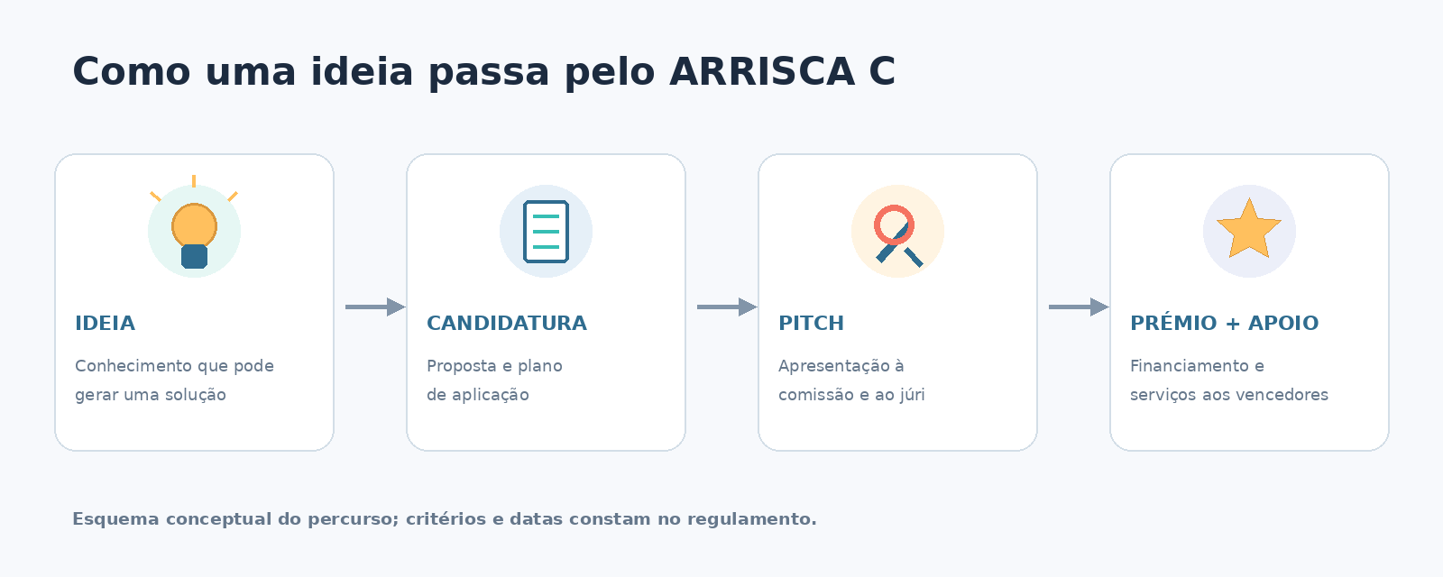 Esquema conceptual em quatro etapas: ideia, candidatura, apresentação da proposta e prémio ou apoio.