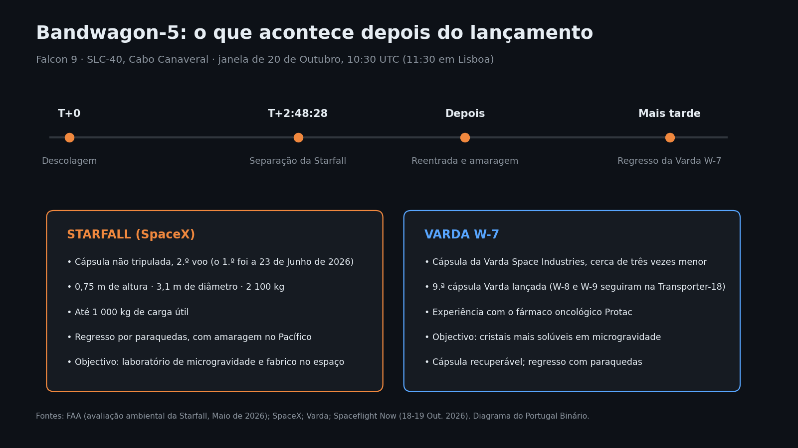 Diagrama escuro com o título «Bandwagon-5: o que acontece depois do lançamento» e uma linha temporal com quatro pontos: descolagem, separação da Starfall a T+2:48:28, reentrada e amaragem, e regresso da Varda W-7. Em baixo, duas caixas comparam a Starfall — 0,75 m de altura, 3,1 m de diâmetro, 2 100 kg, até 1 000 kg de carga — e a Varda W-7, cerca de três vezes menor, com uma experiência com o fármaco Protac.