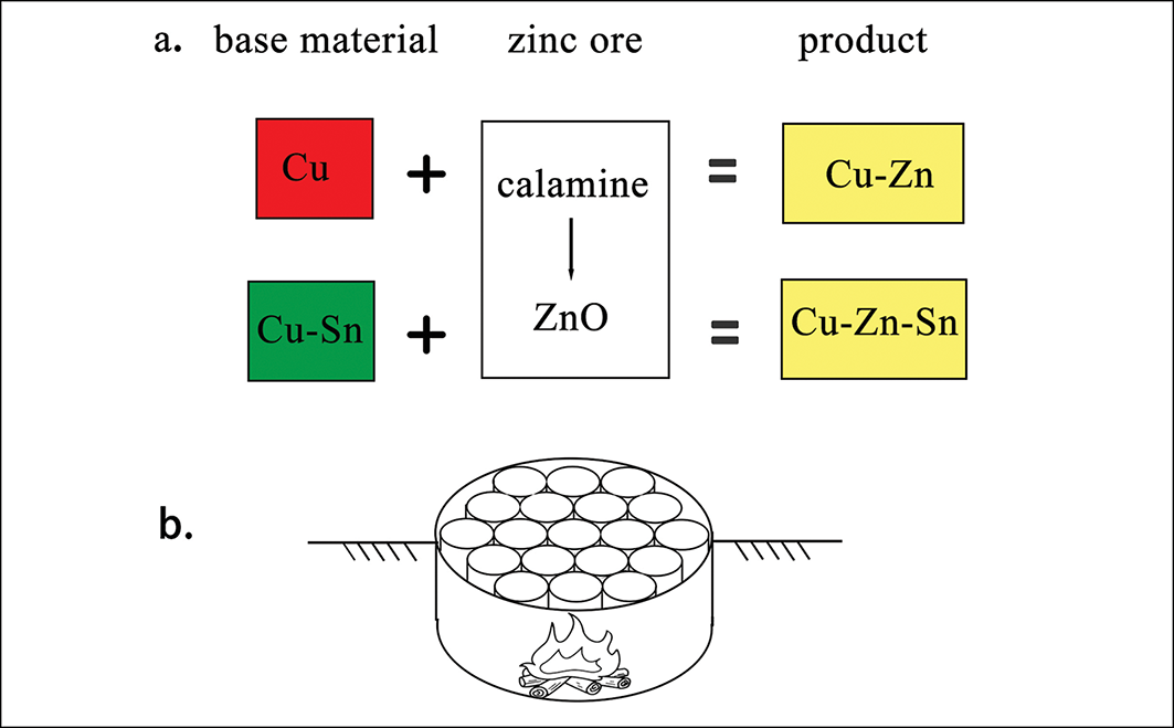 Diagrama da produção de latão que mostra cobre ou bronze combinado com minério de zinco e uma reconstrução de um forno com vários cadinhos