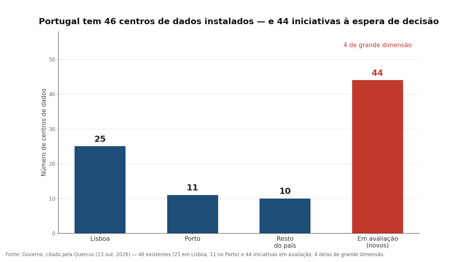 Gráfico de barras com quatro colunas: Lisboa 25 centros de dados, Porto 11, resto do país 10 e 44 iniciativas em avaliação, destacadas a vermelho.