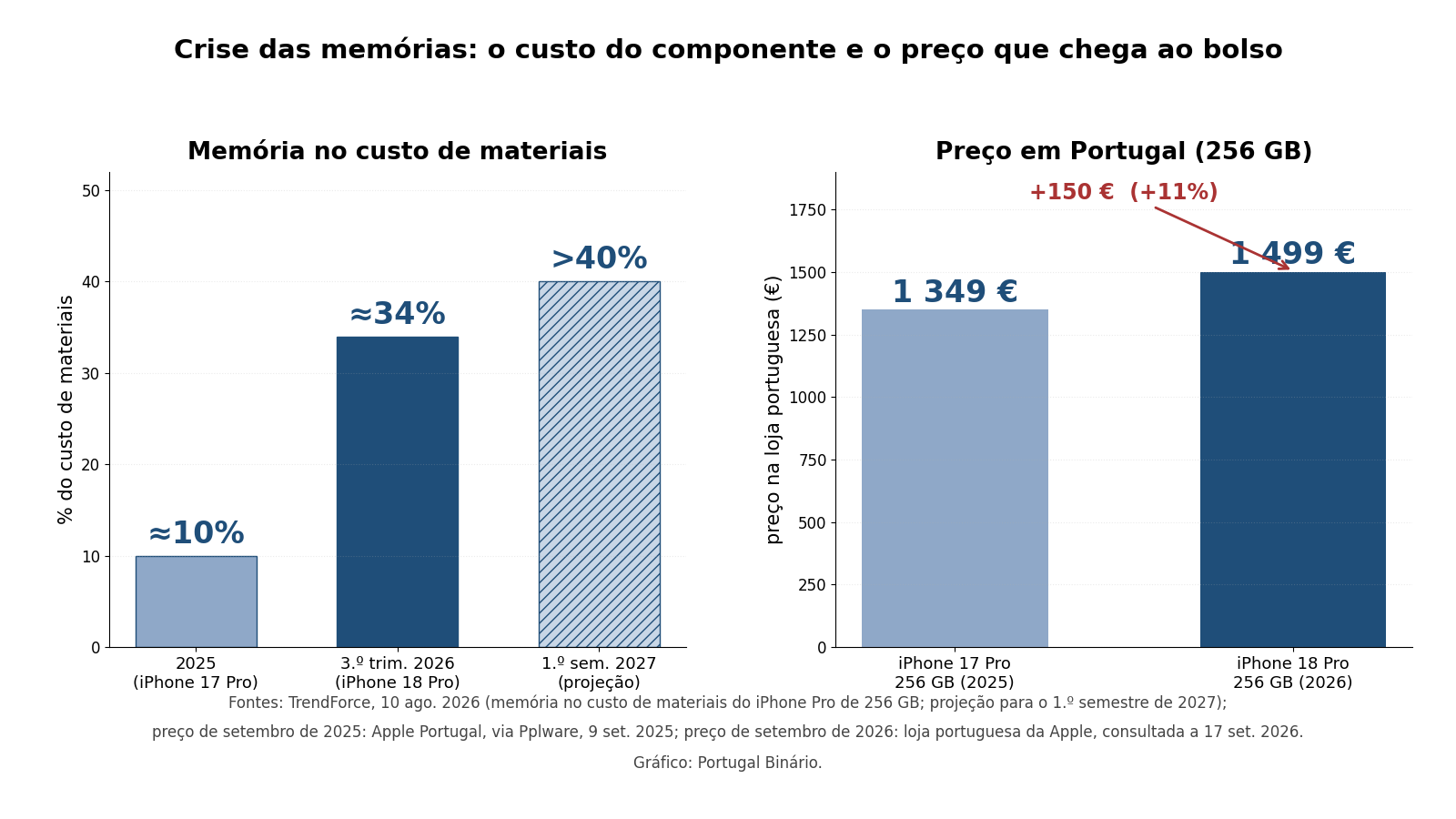 Dois gráficos de barras: à esquerda, a memória passa de cerca de 10% para 34% do custo de materiais de um iPhone Pro, com projeção acima de 40% no primeiro semestre de 2027; à direita, o preço em Portugal do modelo de 256 GB sobe de 1 349 € para 1 499 €.