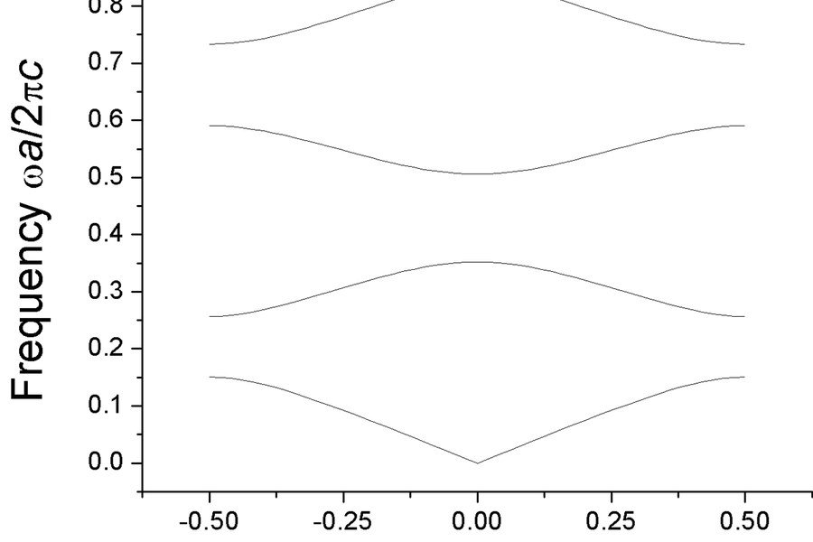 Diagrama de bandas de um cristal fotónico unidimensional com photonic band gaps visíveis