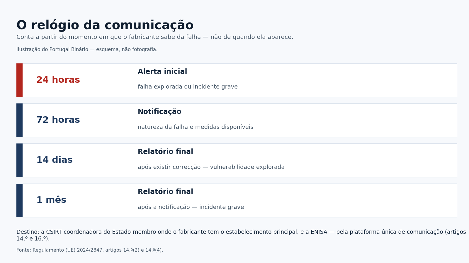 Esquema com quatro prazos de comunicação do Cyber Resilience Act — 24 horas, 72 horas, 14 dias e 1 mês — e a indicação de que a notificação vai para a CSIRT coordenadora e para a ENISA