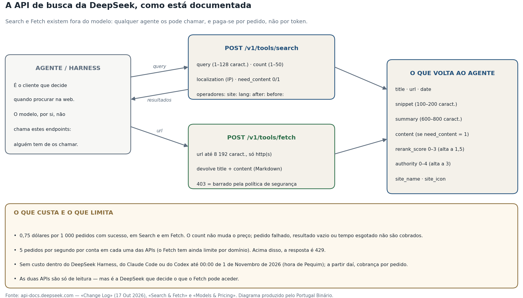 Diagrama de blocos com quatro caixas: o agente, as chamadas POST para /v1/tools/search e /v1/tools/fetch, e a lista de campos que volta ao agente; em baixo, uma faixa com o preço, o limite de pedidos por segundo e a data de início da cobrança.