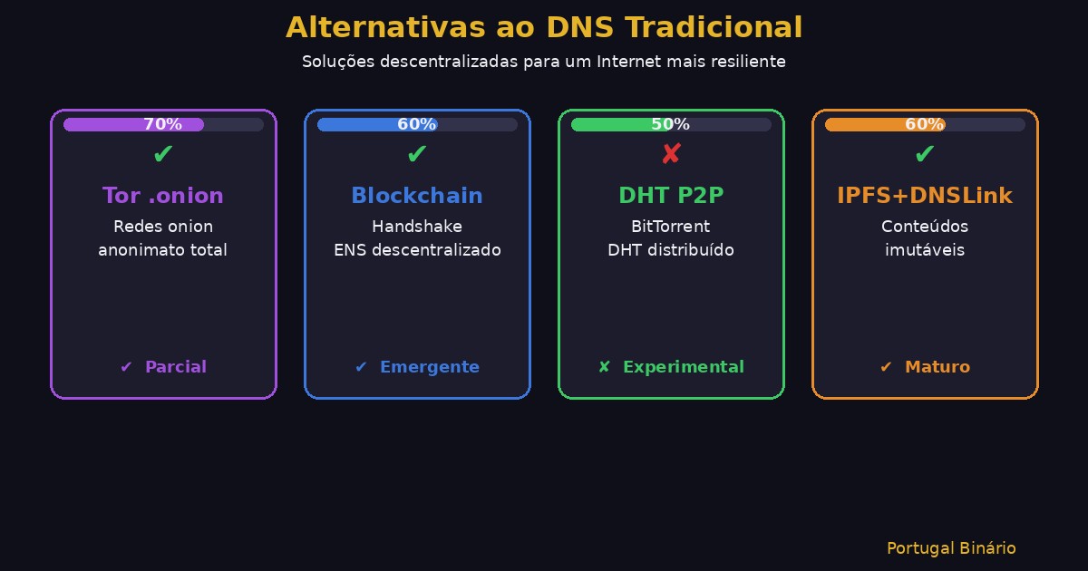 Comparação de quatro alternativas descentralizadas ao DNS: Tor, Blockchain, DHT P2P e IPFS