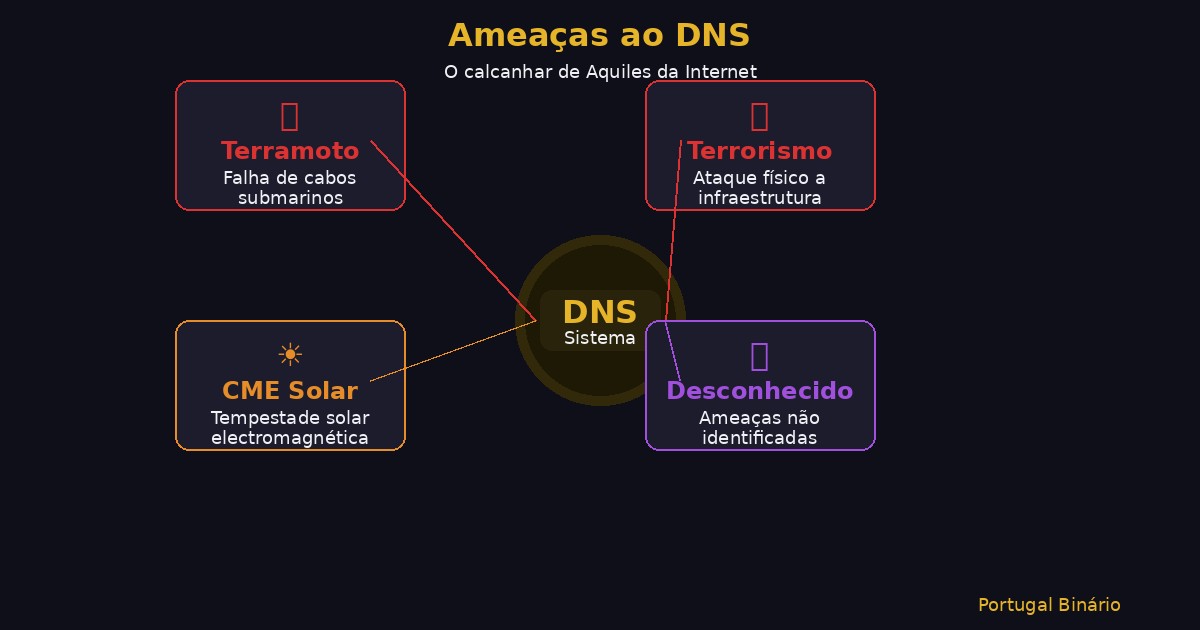 Infografia das quatro ameaças ao DNS: terramoto, terrorismo, CME solar, ameaça desconhecida