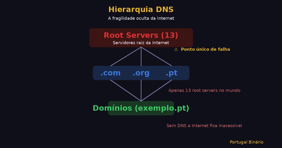 Diagrama da hierarquia do DNS: Root Servers no topo, TLDs no meio, domínios individuais na base