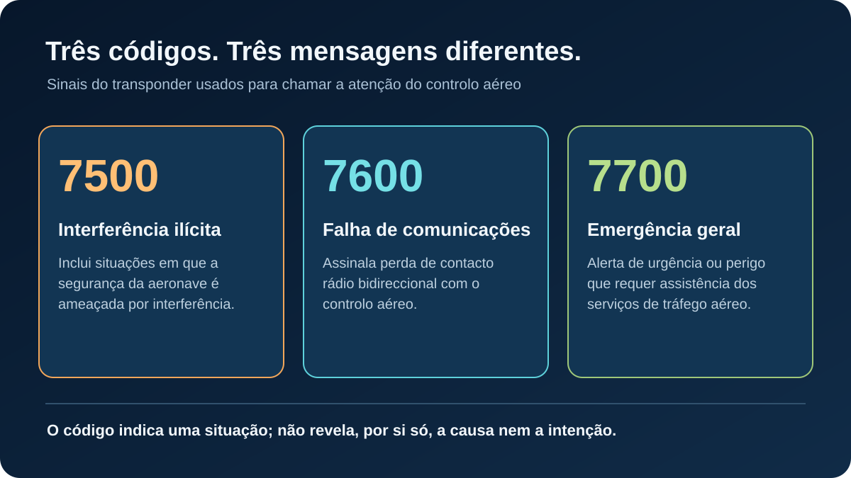 Infografia compara os códigos 7500 para interferência ilícita, 7600 para falha de comunicações e 7700 para emergência geral