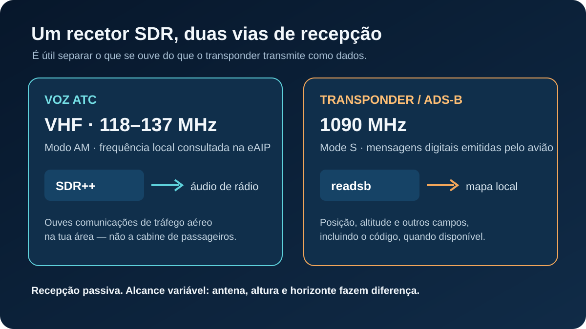 Diagrama mostra dois percursos de recepção: voz VHF em AM com SDR++ e dados ADS-B a 1090 megahertz descodificados por readsb