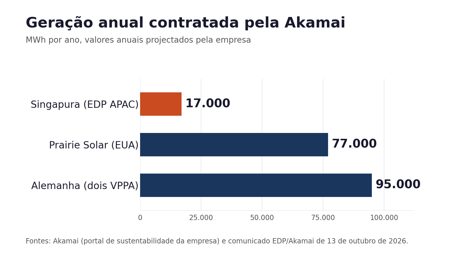 Gráfico de barras horizontais com a geração anual contratada pela Akamai: Singapura 17.000 MWh, Prairie Solar nos Estados Unidos 77.000 e Alemanha 95.000.