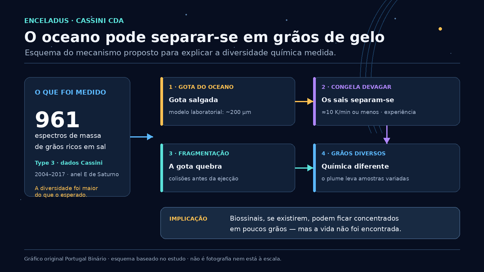 Esquema original das etapas propostas para a formação de grãos de gelo quimicamente diferentes em Enceladus