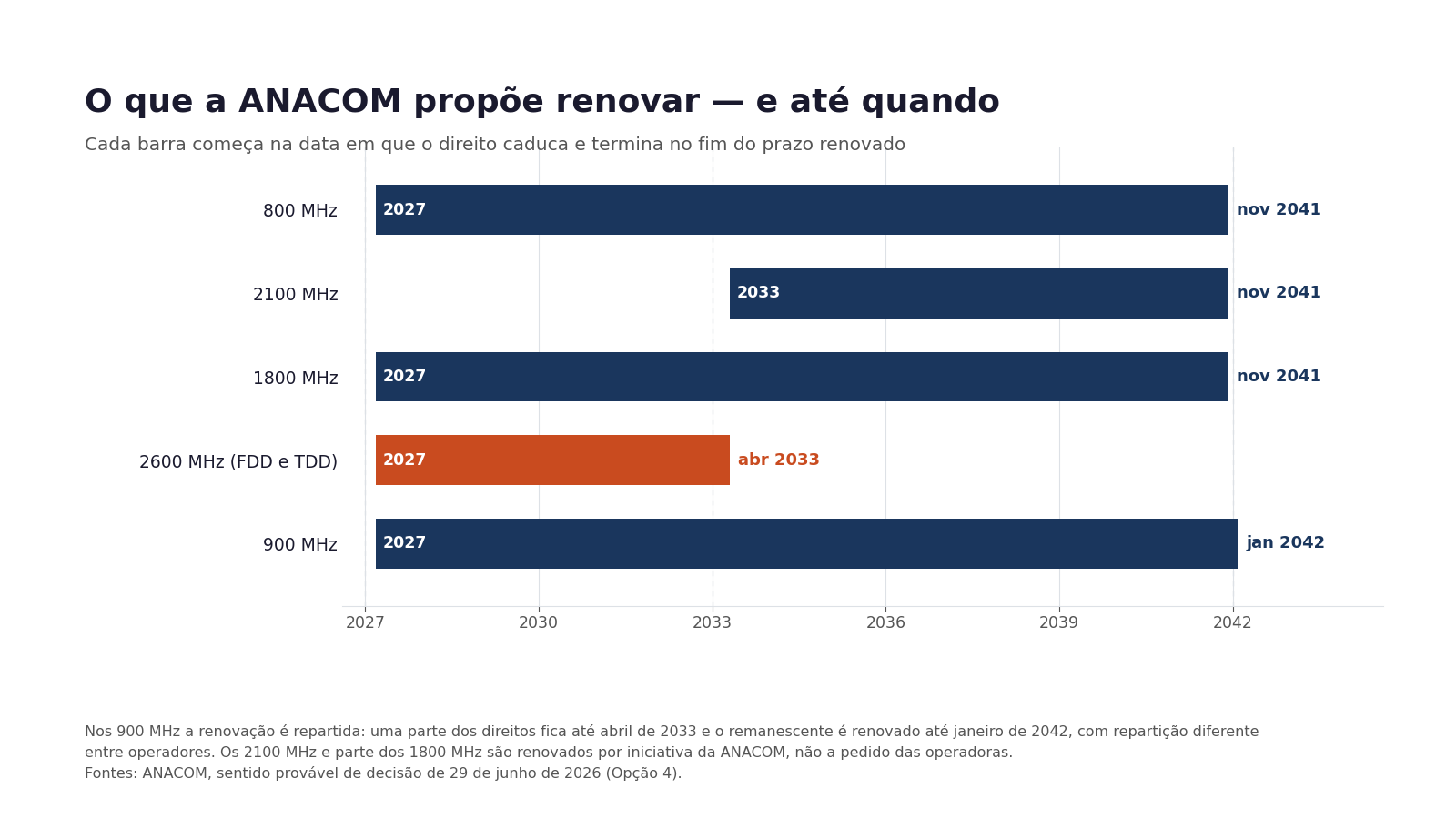 Gráfico de barras horizontais com as faixas de espectro e o fim do prazo renovado: 800, 1800 e 2100 MHz até novembro de 2041; 2600 MHz até abril de 2033; 900 MHz até janeiro de 2042, com nota de que a renovação desta faixa é repartida entre 2033 e 2042.
