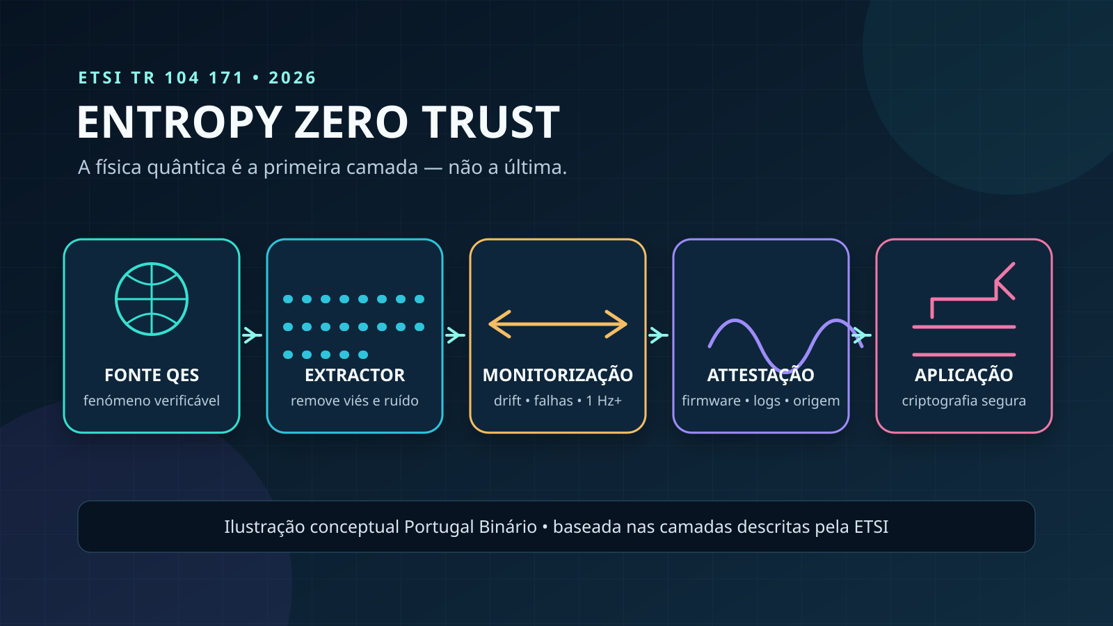 Diagrama conceptual de uma fonte de entropia quântica a passar por extracção, monitorização e atestação antes de chegar a uma aplicação criptográfica