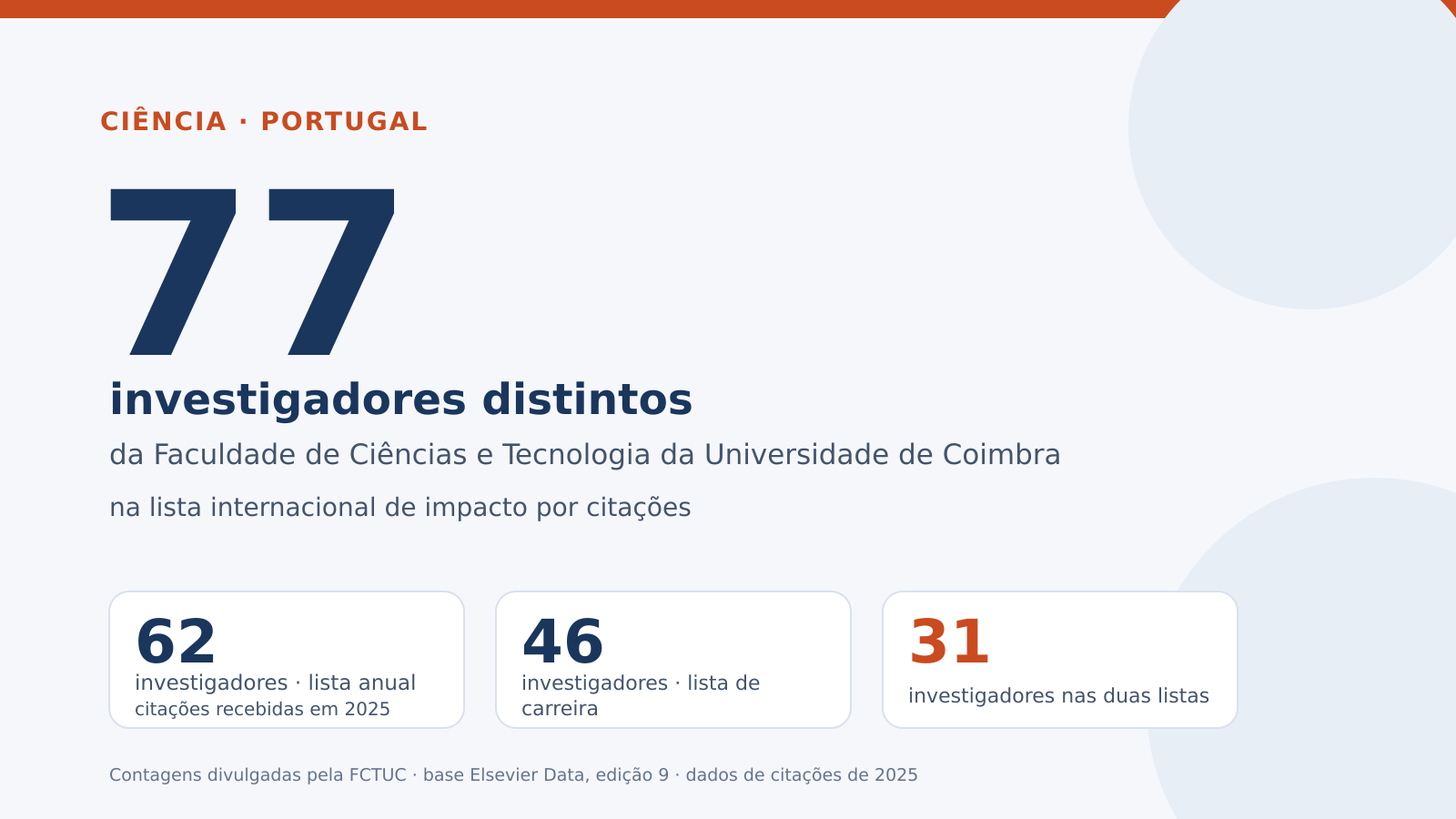 Infografia com 77 investigadores distintos da FCTUC: 62 na lista anual de citações de 2025, 46 na lista de carreira e 31 nas duas listas.