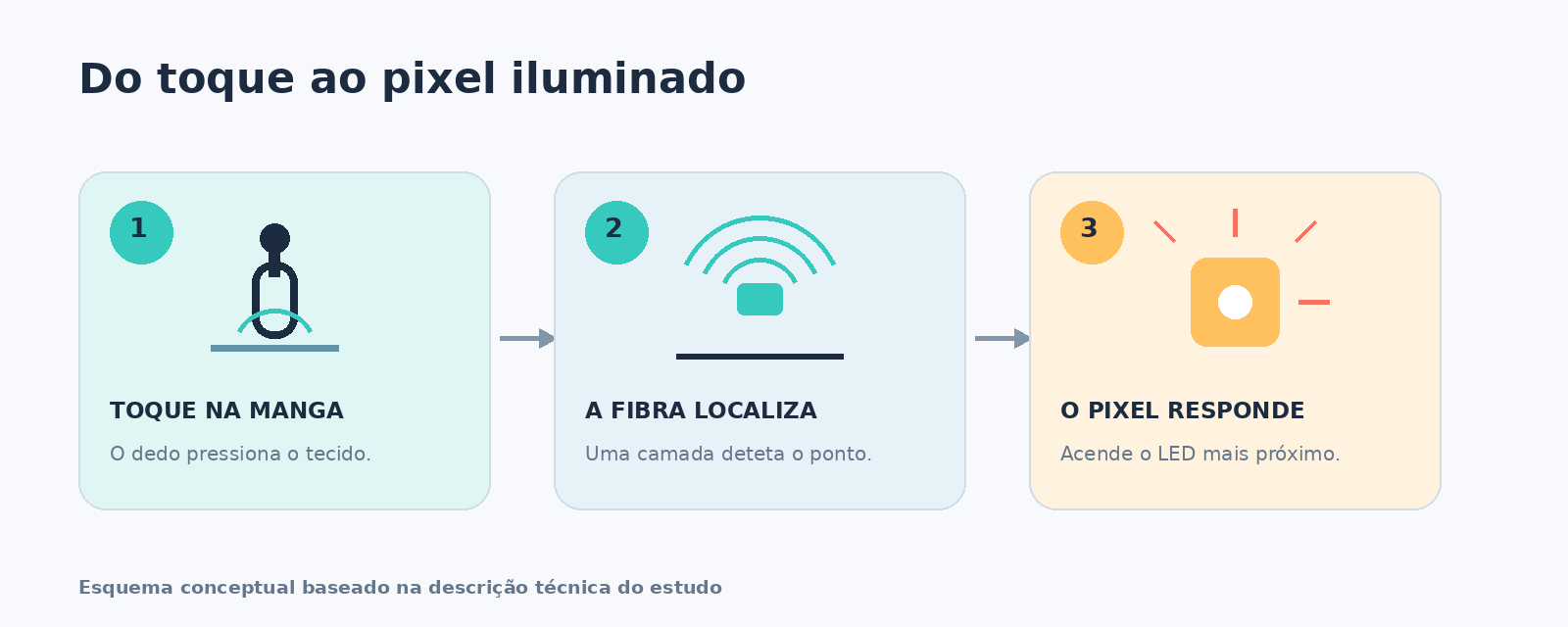 Esquema conceptual em três passos: um dedo pressiona a manga, a fibra localiza o ponto e o LED mais próximo acende.