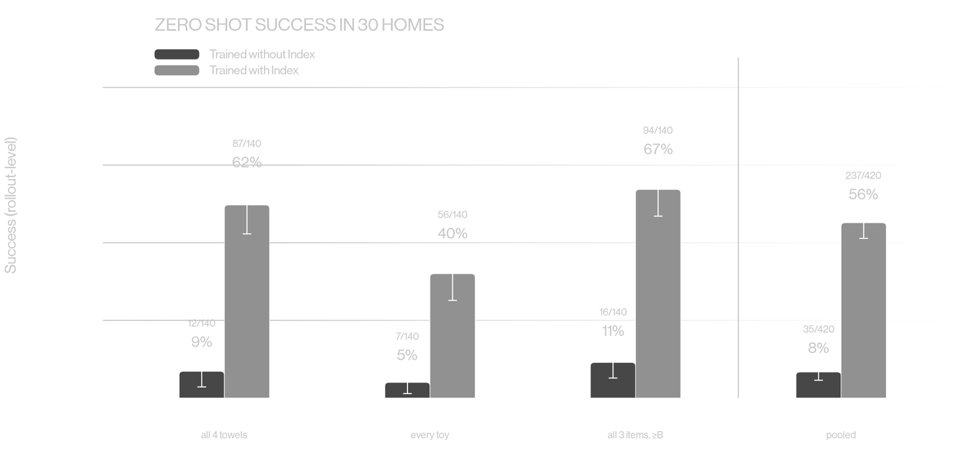 Gráfico de barras intitulado «Zero shot success in 30 homes», com o desempenho por tarefa e agregado, comparando políticas treinadas com e sem o conjunto Index.