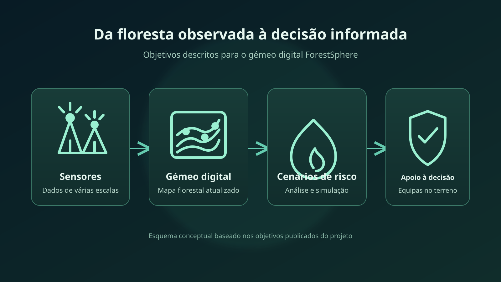 Esquema conceptual em quatro etapas: sensores, gémeo digital, cenários de risco e apoio à decisão