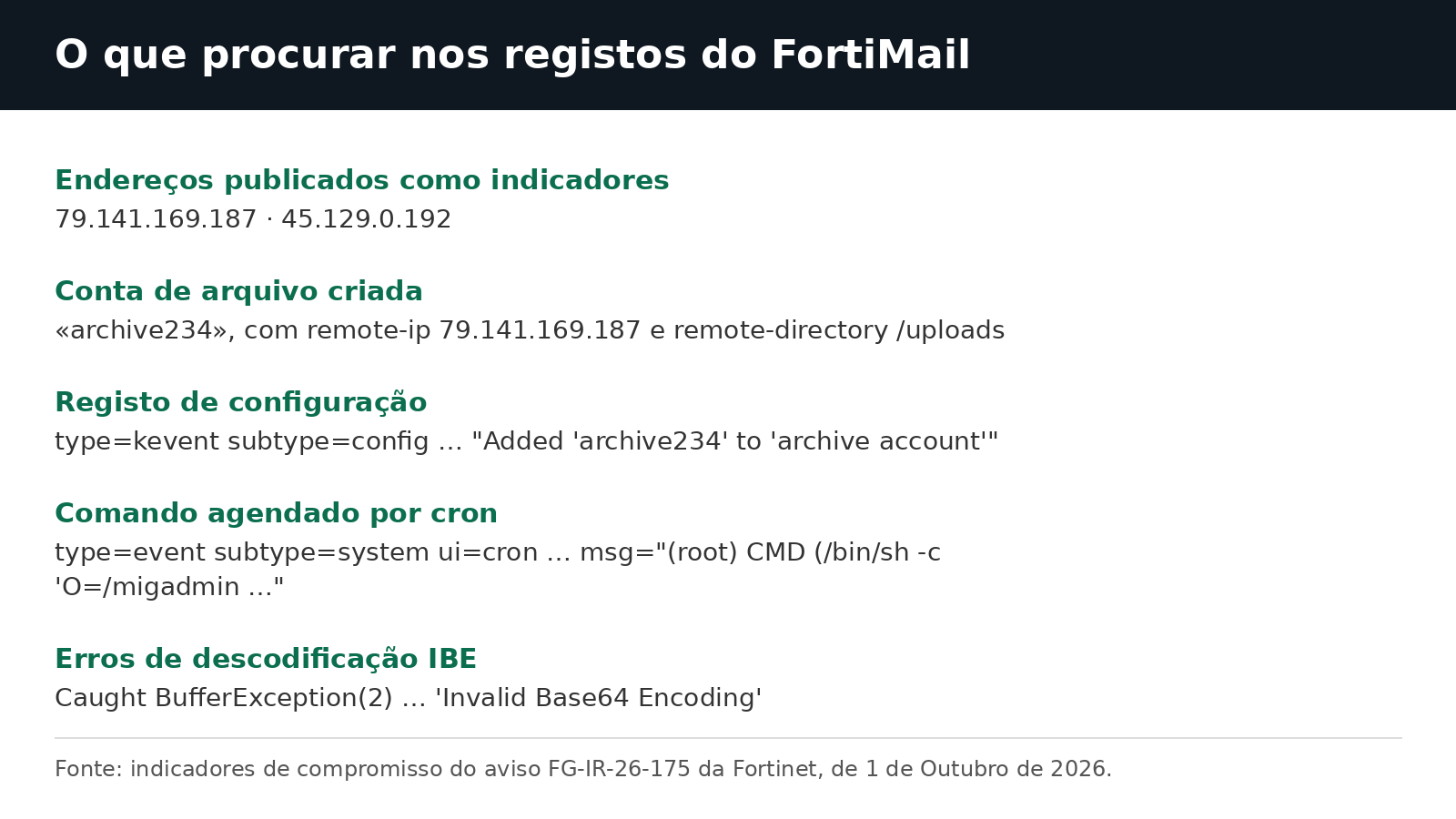 Cartão com cinco linhas: dois endereços IP publicados como indicadores, a conta de arquivo archive234 com origem em 79.141.169.187 e diretório /uploads, o registo de configuração, o comando agendado por cron e erros de descodificação IBE