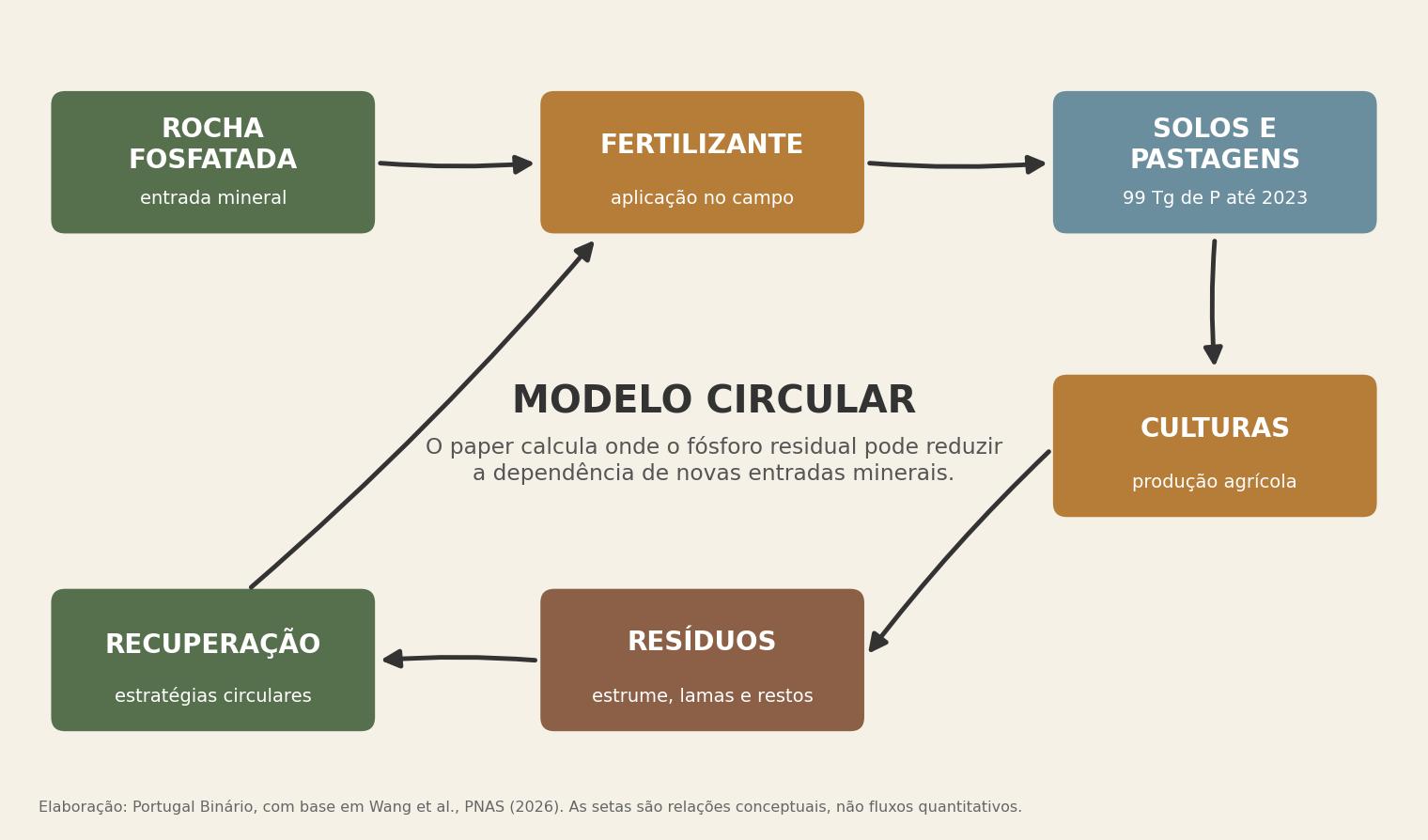 Infográfico conceptual sobre o ciclo de recuperação do fósforo na agricultura