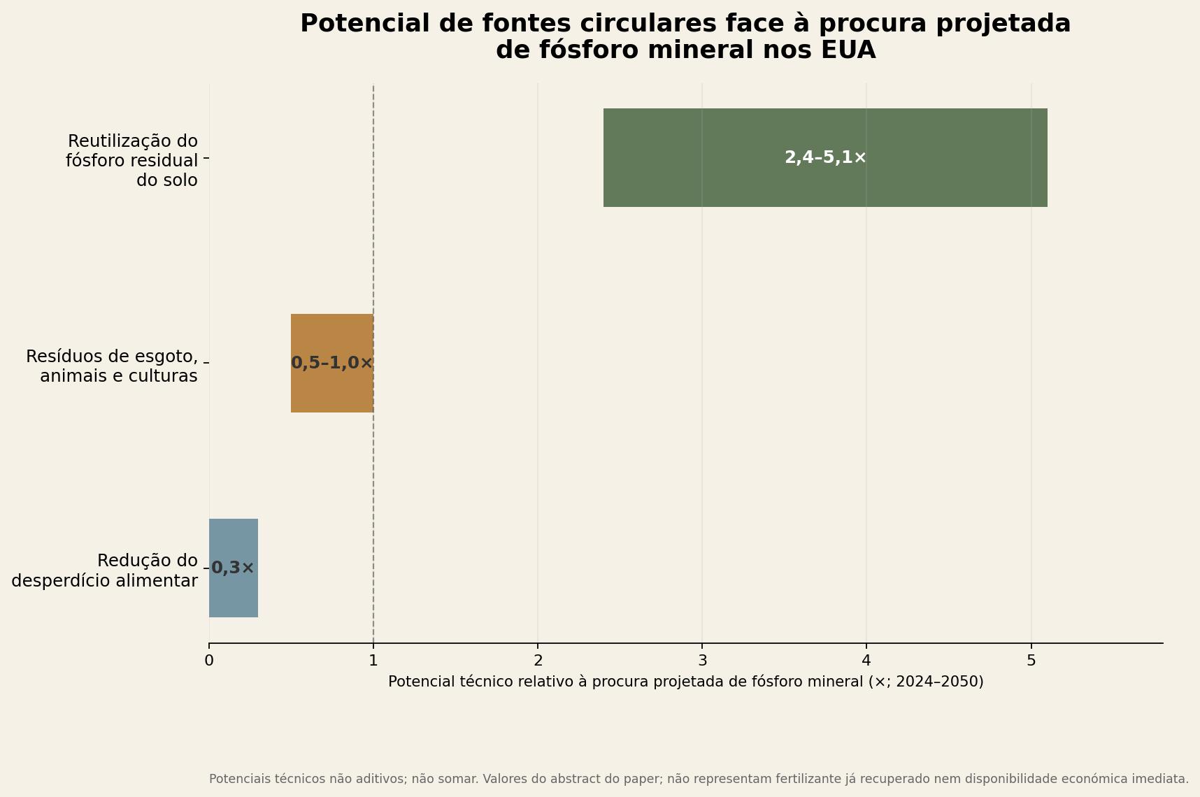 Gráfico com o potencial técnico de fontes circulares de fósforo nos Estados Unidos