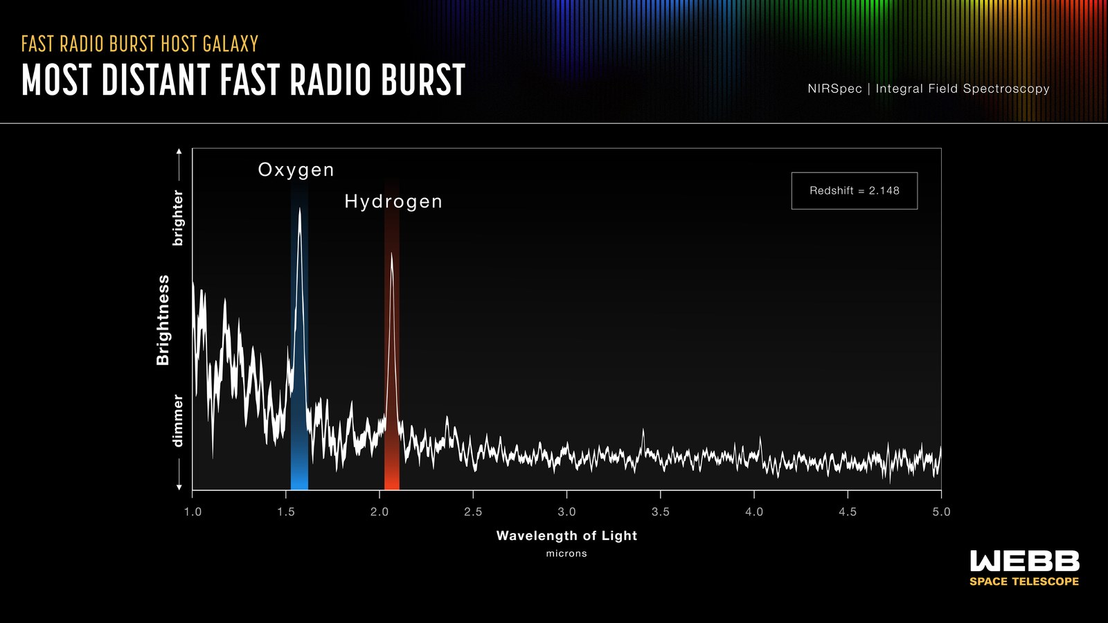 Gráfico de espectro sobre fundo escuro: uma linha branca irregular desce da esquerda para a direita, com dois picos assinalados por bandas verticais, uma azul marcada «Oxygen» a 1,6 micrómetros e uma vermelha marcada «Hydrogen» a 2,1 micrómetros; no canto superior direito, uma caixa com o texto «Redshift = 2.148». Os eixos indicam brilho e comprimento de onda entre 1 e 5 micrómetros