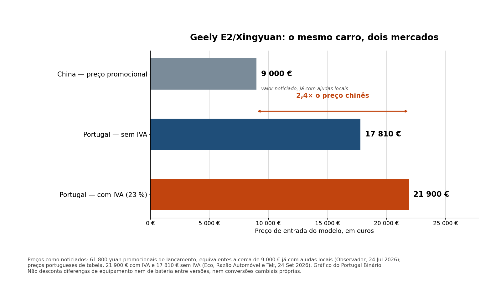 Gráfico de barras com o preço de entrada do Geely E2: cerca de 9 000 euros na China já com ajudas locais, 17 810 euros em Portugal sem IVA e 21 900 euros com IVA.