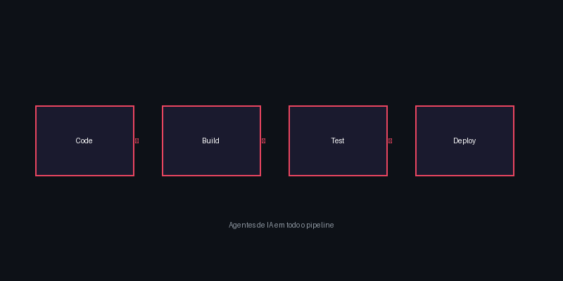 Representação de agentes de IA integrados no pipeline de desenvolvimento de software — code, build, test, deploy — com ícones de robots e programadores humanos a colaborar