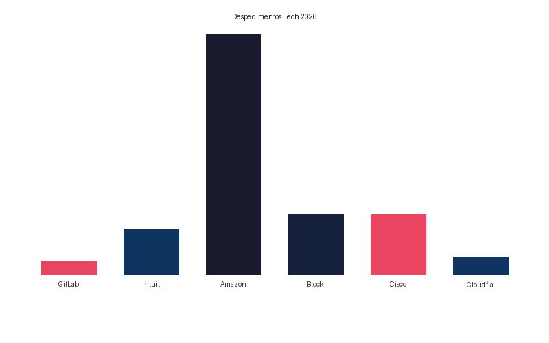 Gráfico de barras comparando os despedimentos na indústria tech em 2026 — GitLab, Intuit, Amazon, Block, Cisco, Cloudflare e Meta