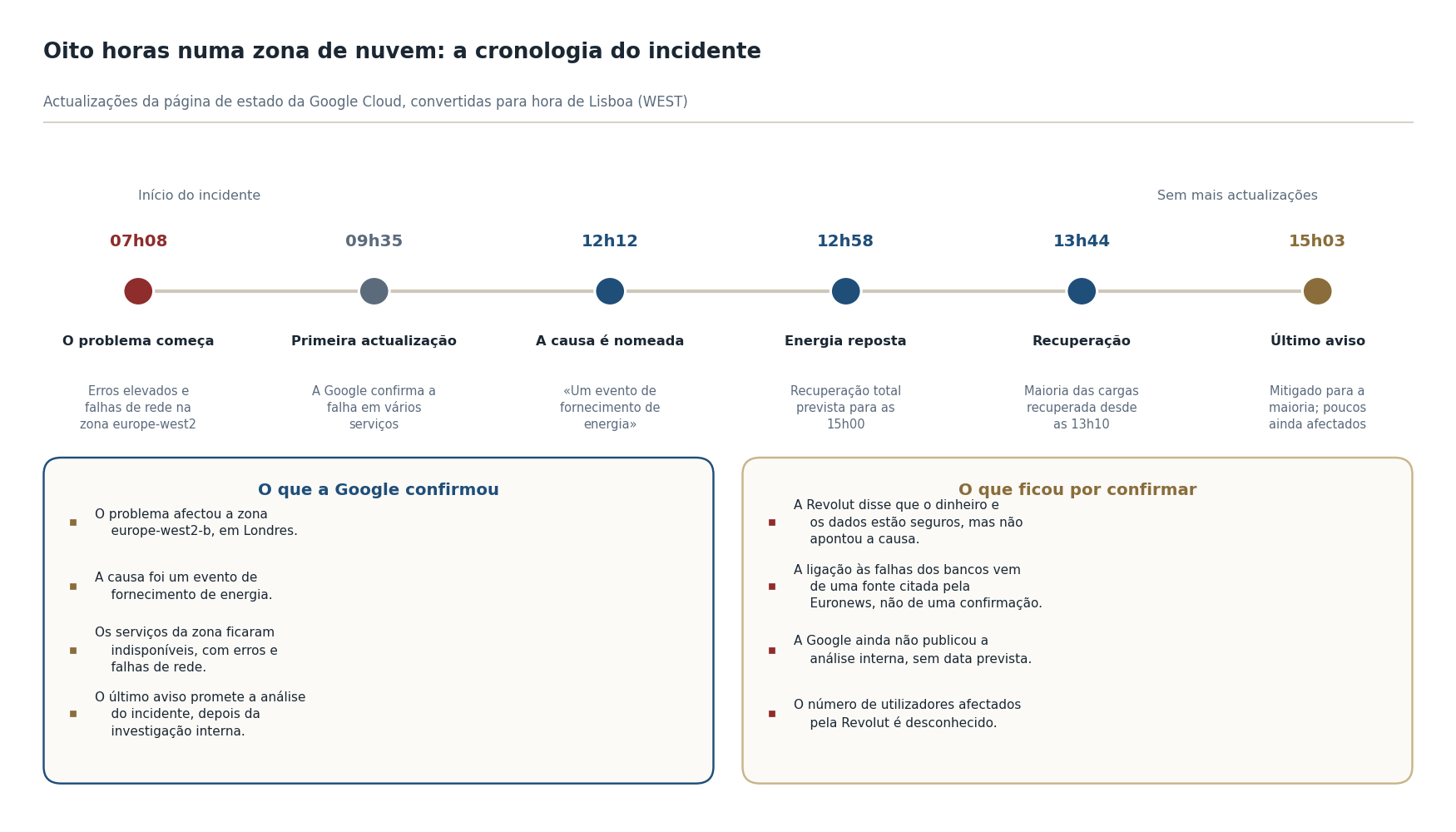Linha do tempo do incidente: às 07h08 o problema começa na zona europe-west2; às 09h35 a Google publica a primeira actualização; às 12h12 nomeia a causa, um evento de fornecimento de energia; às 12h58 dá a energia por reposta; às 13h44 confirma a recuperação da maioria das cargas de trabalho; e às 15h03 publica o último aviso, sem mais actualizações. Em baixo, o que a Google confirmou e o que ficou por confirmar.