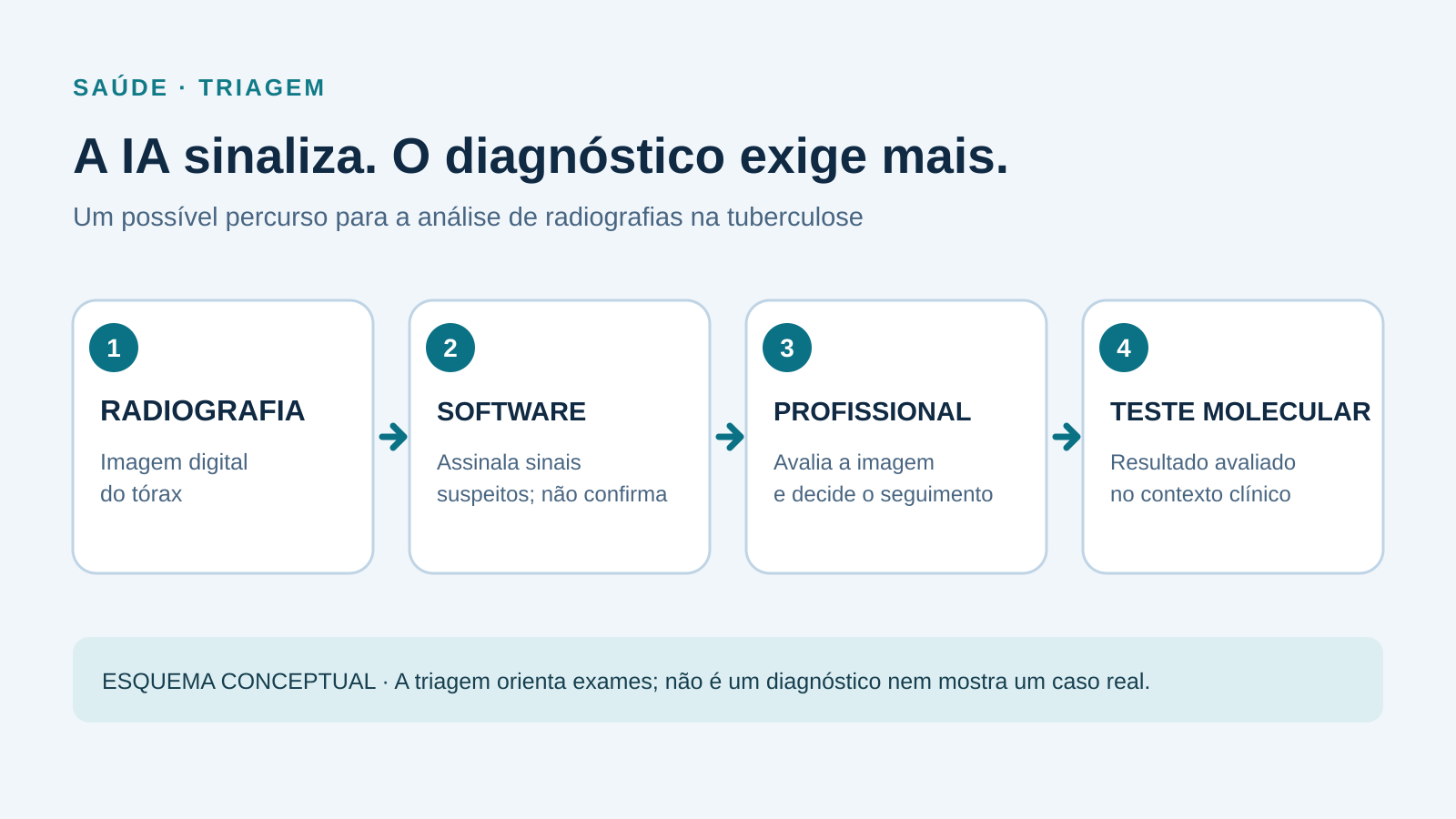 Diagrama conceptual: radiografia do tórax, software que assinala sinais suspeitos, avaliação profissional e teste molecular; não representa um caso clínico.