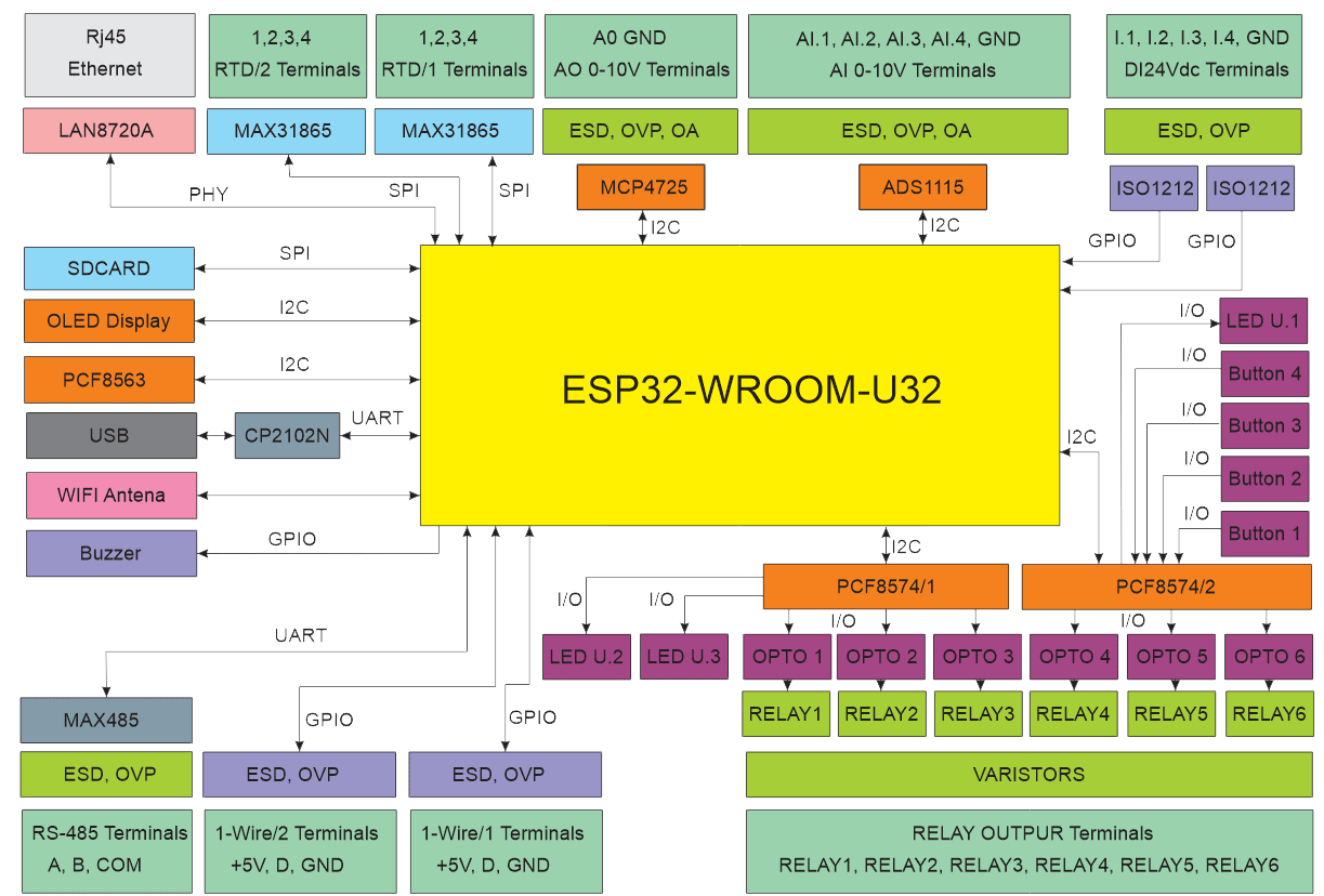 Diagrama de blocos da arquitectura do HomeMaster MiniPLC com o ESP32 e as interfaces do controlador