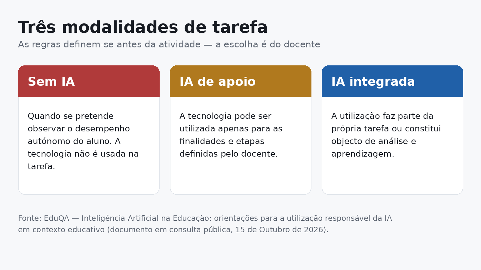 Diagrama com três cartões — «Sem IA», «IA de apoio» e «IA integrada» — cada um com a descrição correspondente do documento do EduQA.