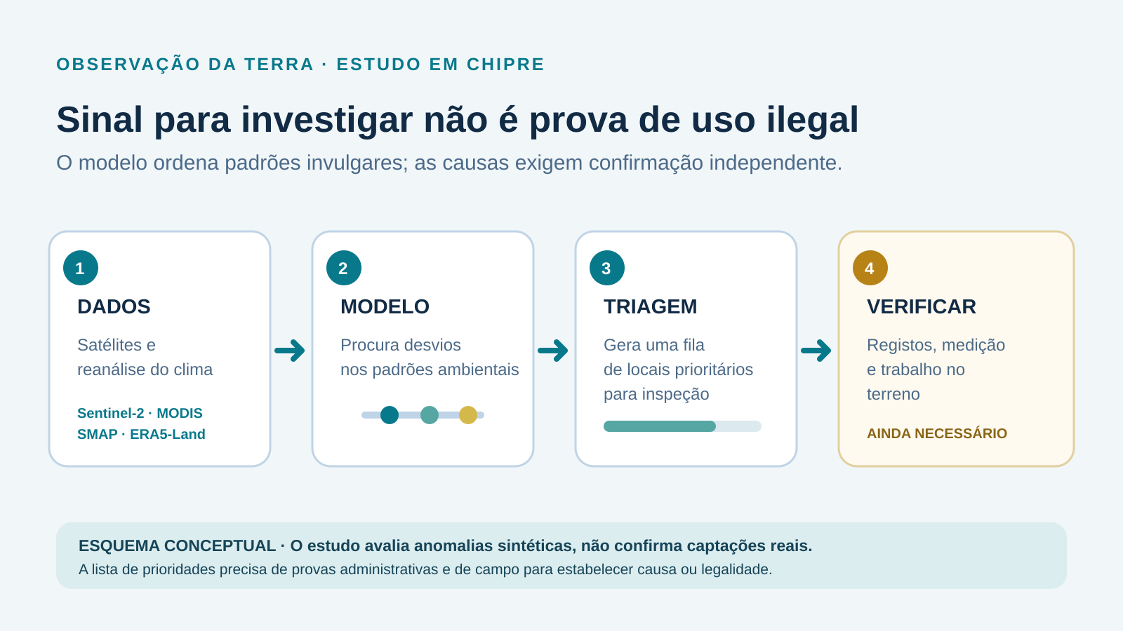 Esquema conceptual que liga dados de satélite e meteorologia a um modelo de triagem e a locais que ainda precisam de verificação no terreno.