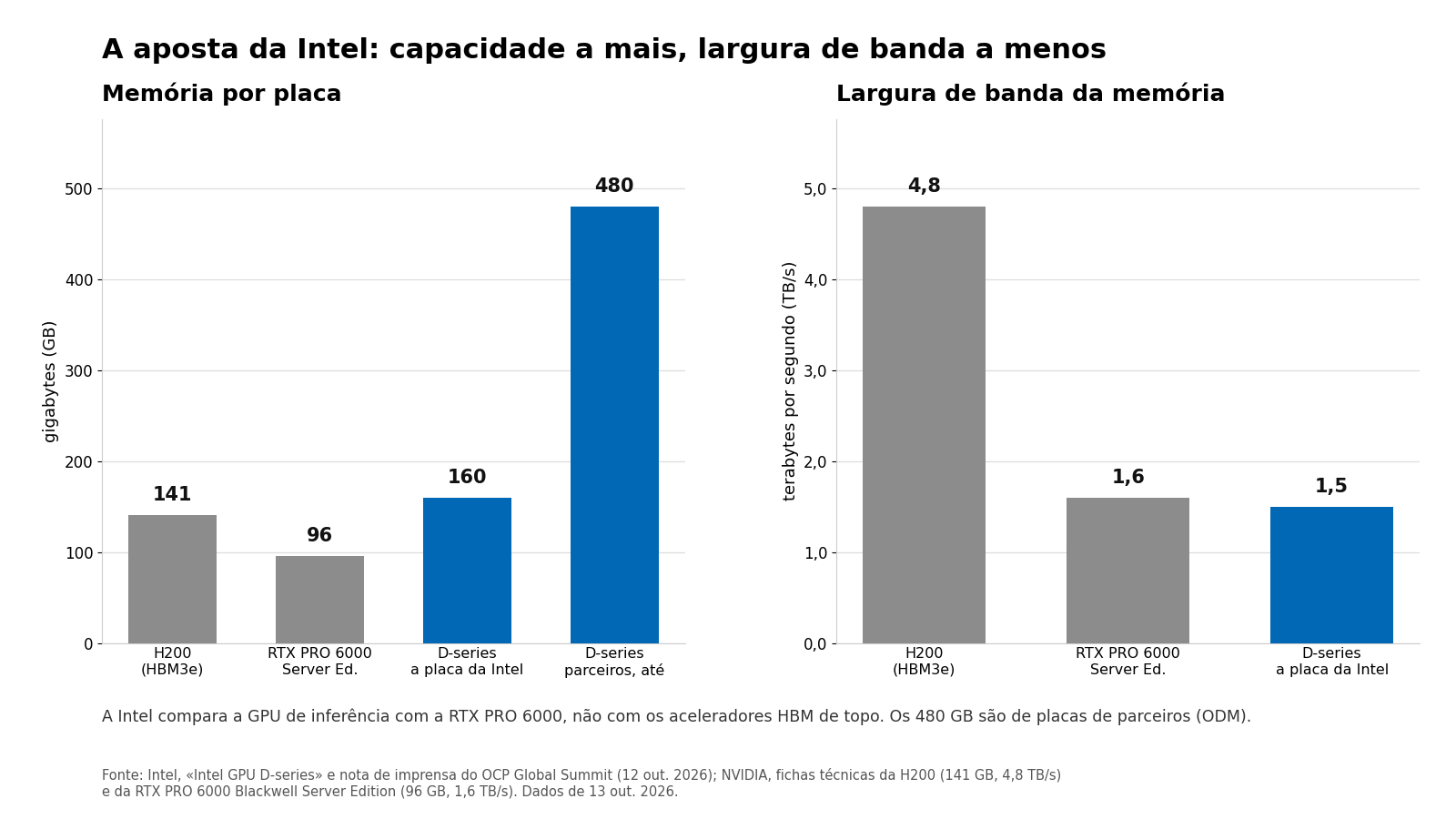 Dois gráficos de barras lado a lado. À esquerda, memória por placa em gigabytes: H200 com 141, RTX PRO 6000 Server Edition com 96, GPU D-series na placa da Intel com 160 e GPU D-series em placas de parceiros até 480. À direita, largura de banda em terabytes por segundo: H200 com 4,8, RTX PRO 6000 Server Edition com 1,6 e GPU D-series com 1,5.
