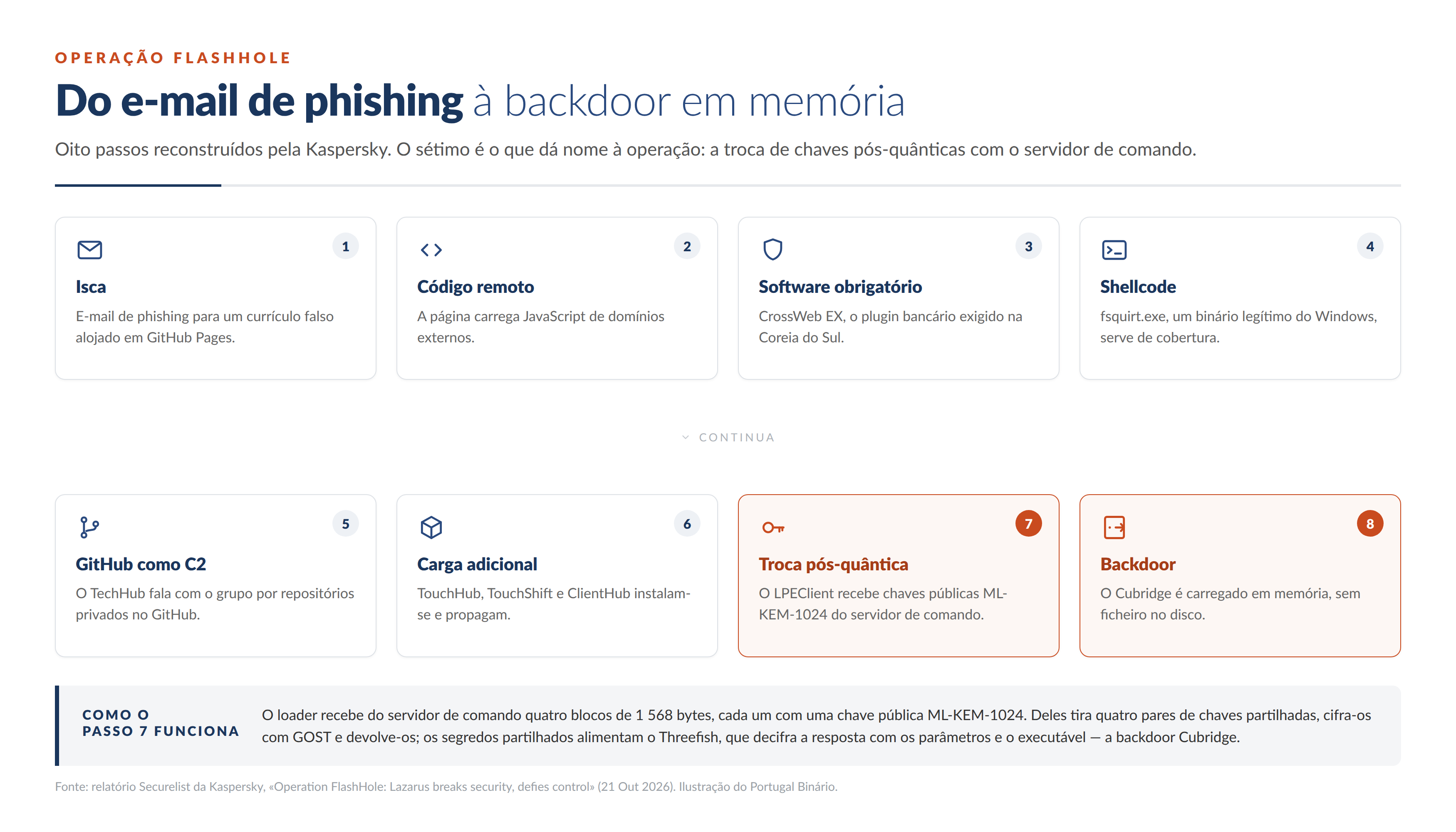 Diagrama da cadeia da operação FlashHole em oito passos: isca por e-mail de phishing; código remoto em JavaScript; o software bancário obrigatório CrossWeb EX; shellcode em fsquirt.exe; o GitHub como canal de comando; a instalação de TouchHub, TouchShift e ClientHub; a troca de chaves pós-quântica ML-KEM-1024 com o servidor de comando; e a backdoor Cubridge carregada em memória