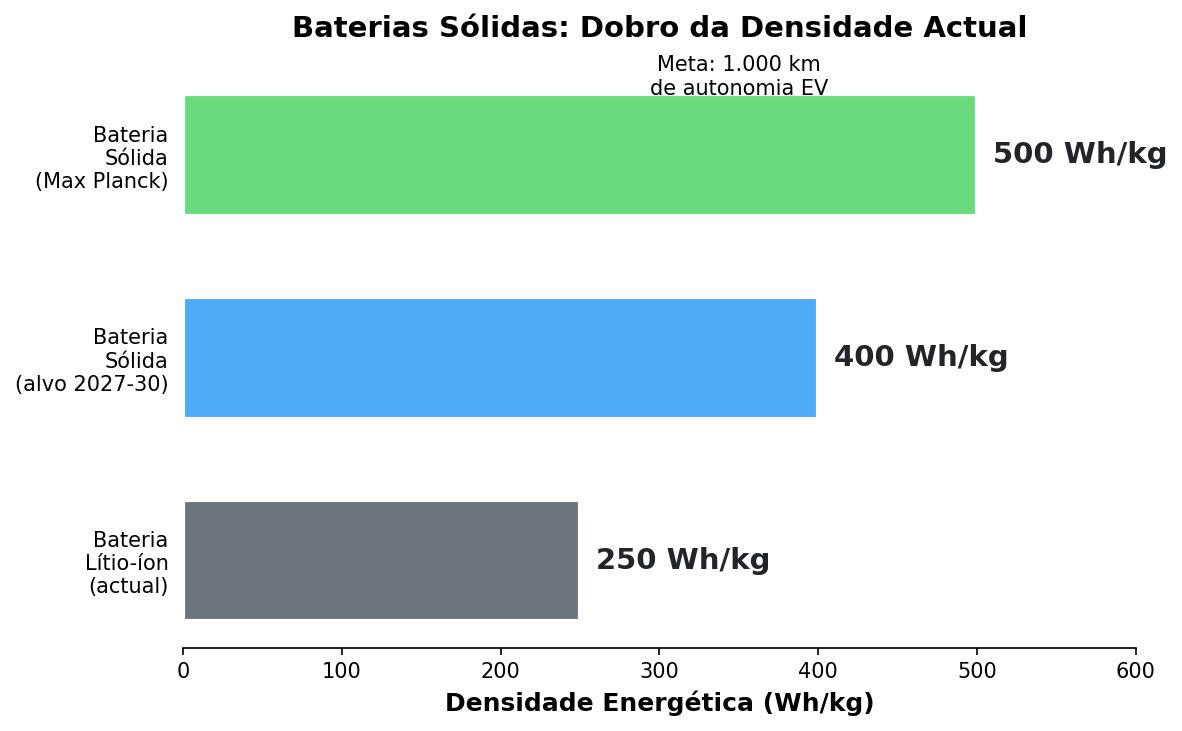 Comparação de densidade energética: lítio-íon actual (250 Wh/kg) vs baterias sólidas alvo (400-500 Wh/kg)