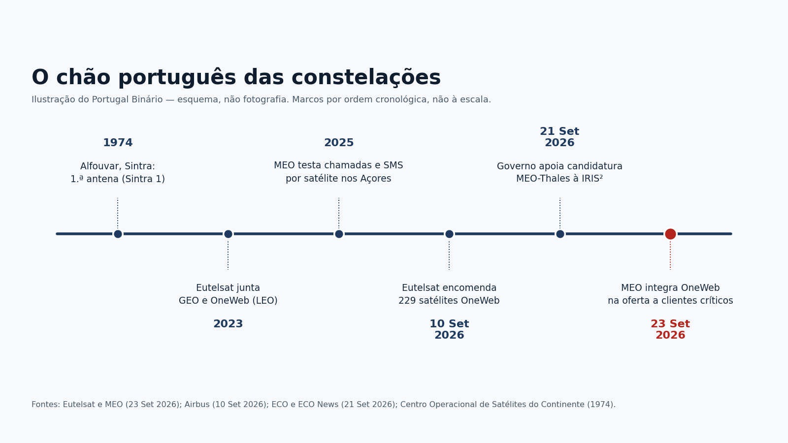 Linha temporal ilustrada com seis marcos datados, de 1974 a 2026, sobre o segmento terrestre português das constelações de satélites, com o marco final destacado a vermelho