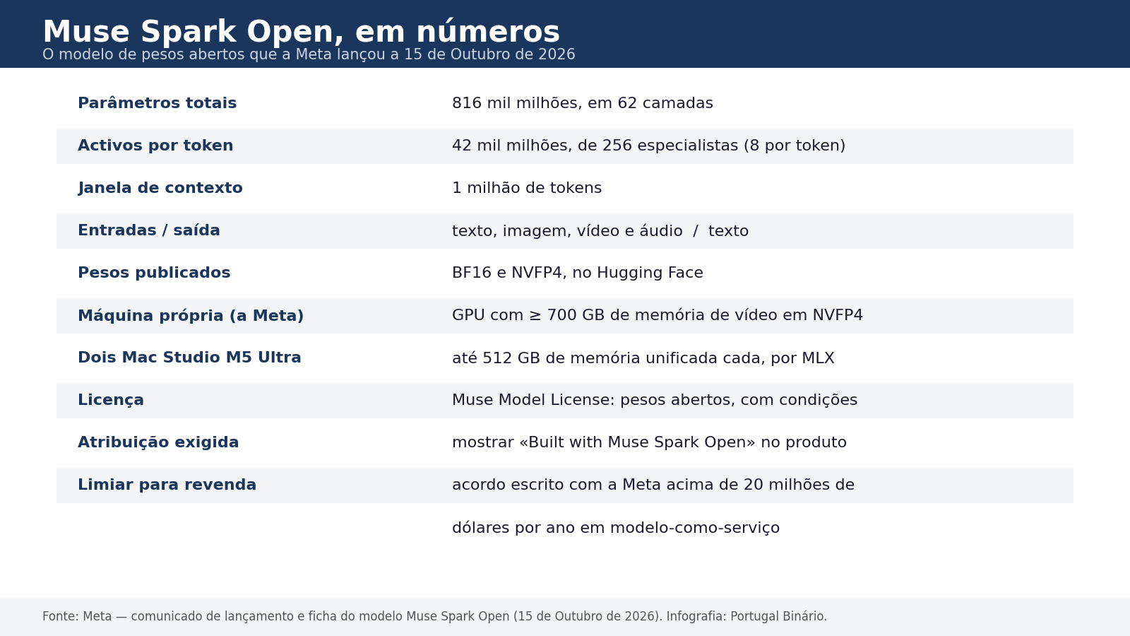 Infografia com onze linhas de rótulo e valor: 816 mil milhões de parâmetros totais em 62 camadas; 42 mil milhões activos por token; 1 milhão de tokens de contexto; entradas de texto, imagem, vídeo e áudio; pesos em BF16 e NVFP4; GPU com pelo menos 700 GB de memória de vídeo; dois Mac Studio M5 Ultra; licença Muse Model License; atribuição «Built with Muse Spark Open»; acordo com a Meta acima de 20 milhões de dólares por ano em modelo-como-serviço.