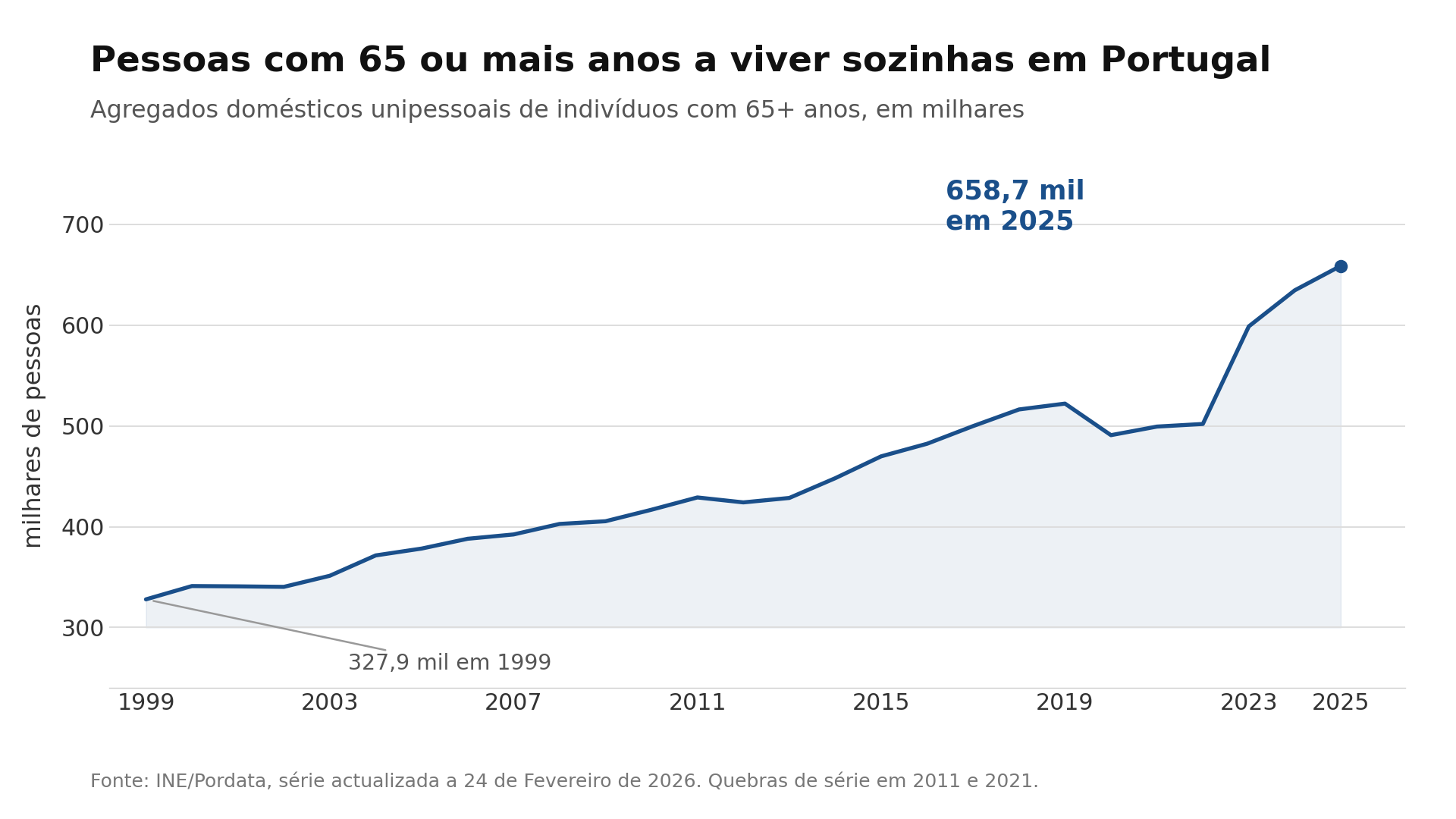 Gráfico de linha da evolução das pessoas com 65 ou mais anos a viver sozinhas em Portugal entre 1999 e 2025: começa em 327,9 mil, sobe de forma contínua e termina em 658,7 mil, com um salto mais acentuado depois de 2022.