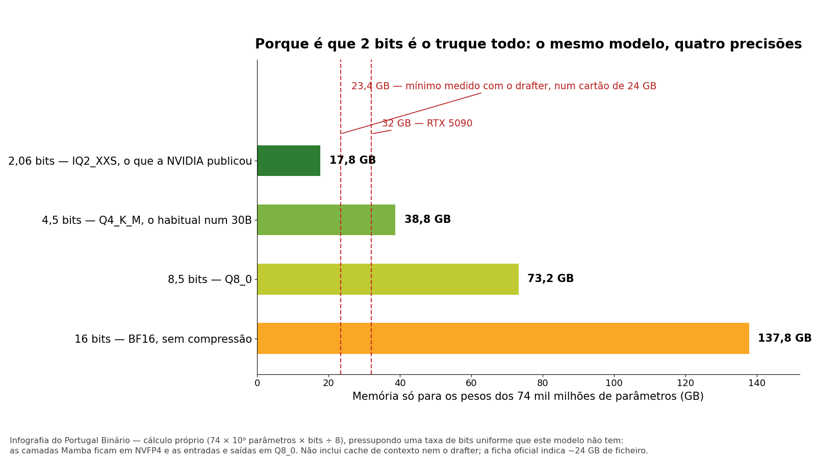Infografia com quatro barras horizontais: 2,06 bits ocupa 17,8 GB, 4,5 bits 38,8 GB, 8,5 bits 73,2 GB e 16 bits 137,8 GB; duas linhas tracejadas marcam 23,4 GB, o mínimo medido com o drafter num cartão de 24 GB, e 32 GB, a memória de uma RTX 5090.