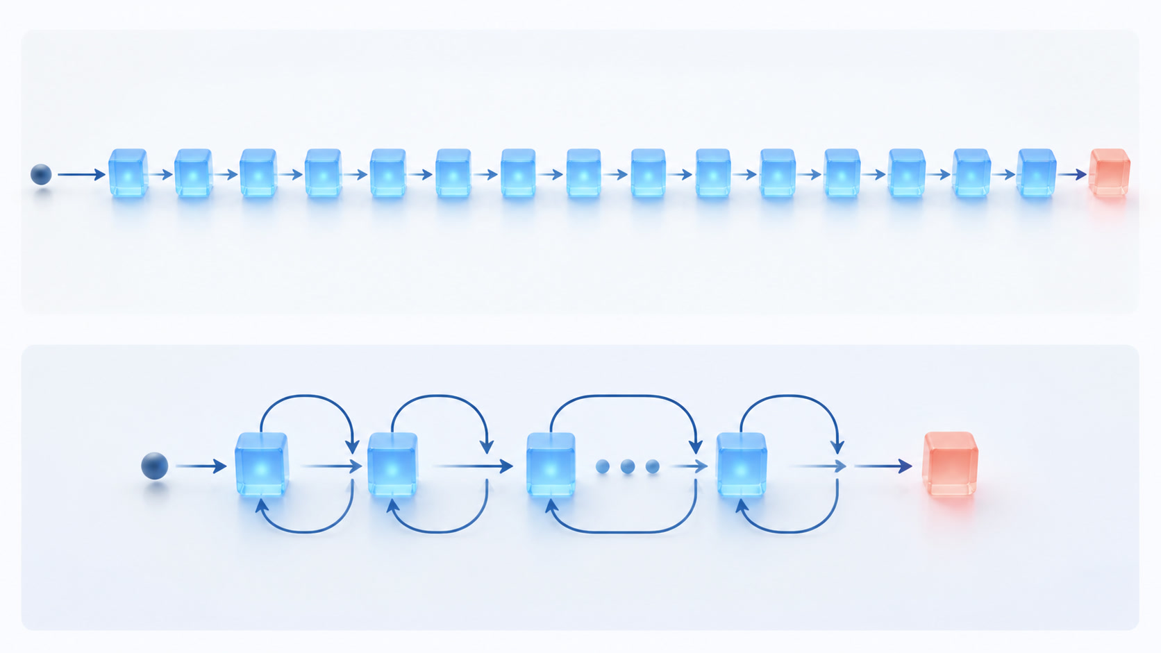 Comparação conceptual entre uma cadeia longa de blocos e um circuito que reutiliza blocos em ciclos