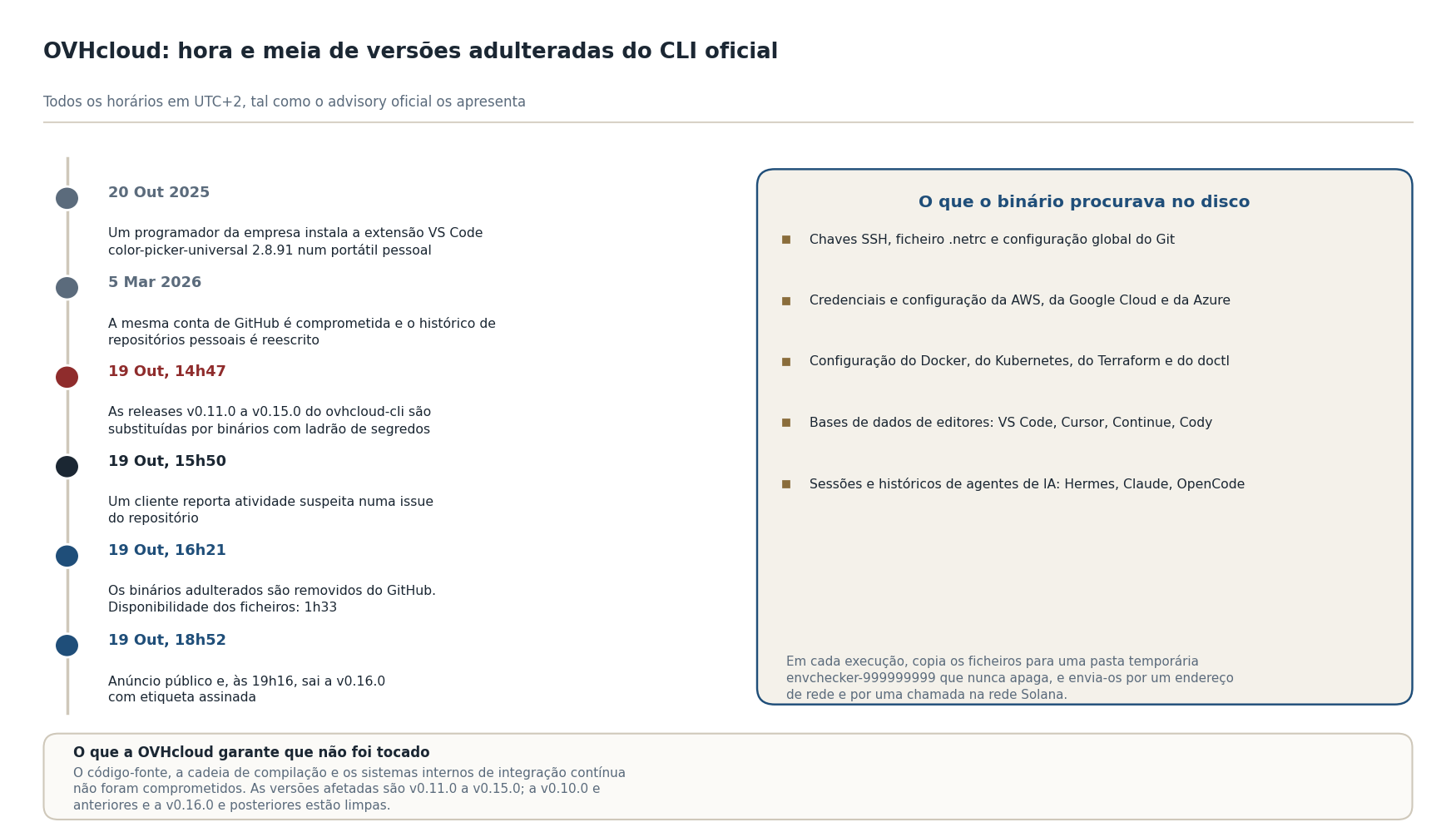 Cronologia do incidente à esquerda: em 20 de Outubro de 2025 um programador instala uma extensão de editor de código no portátil pessoal; a 5 de Março de 2026 a conta de GitHub é comprometida; em 19 de Outubro, às 14h47, as versões v0.11.0 a v0.15.0 são substituídas; às 15h50 um cliente reporta; às 16h21 os binários são removidos; às 18h52 há anúncio público e às 19h16 sai a v0.16.0. À direita, a lista de ficheiros que o binário procurava no disco.