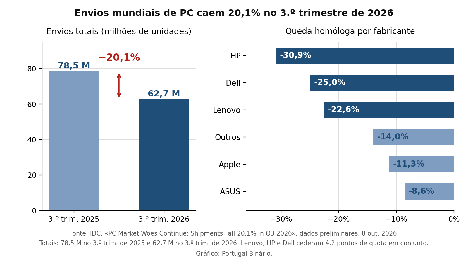 Dois painéis. À esquerda, barras dos envios totais da IDC: 78,5 milhões no 3.º trimestre de 2025 e 62,7 milhões no 3.º trimestre de 2026, com uma seta vermelha entre os topos a indicar −20,1%. À direita, barras horizontais da queda homóloga por fabricante: HP −30,9%, Dell −25,0%, Lenovo −22,6%, Outros −14,0%, Apple −11,3% e ASUS −8,6%.