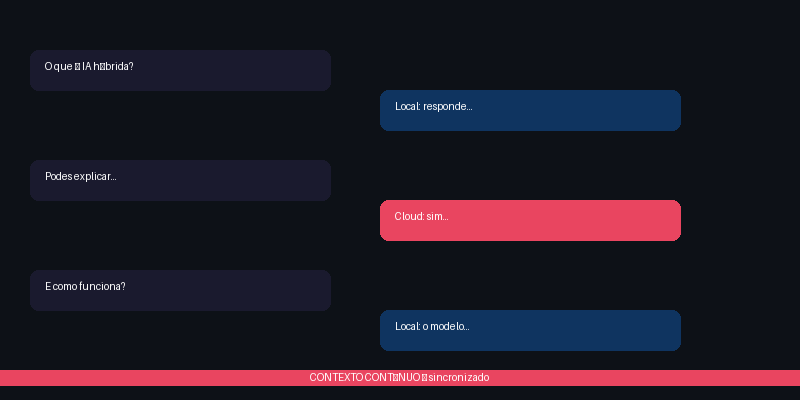 Esquema da sincronização de contexto entre o modelo local e a cloud — bolhas de conversa a mostrar como o estado é mantido coerente entre os dois ambientes