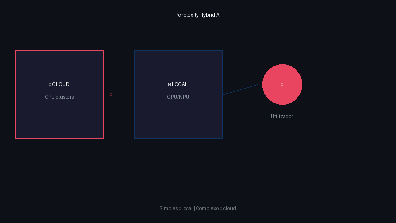 Diagrama do modelo híbrido cloud+local da Perplexity — setas a mostrar consultas simples a serem processadas localmente e consultas complexas encaminhadas para a cloud
